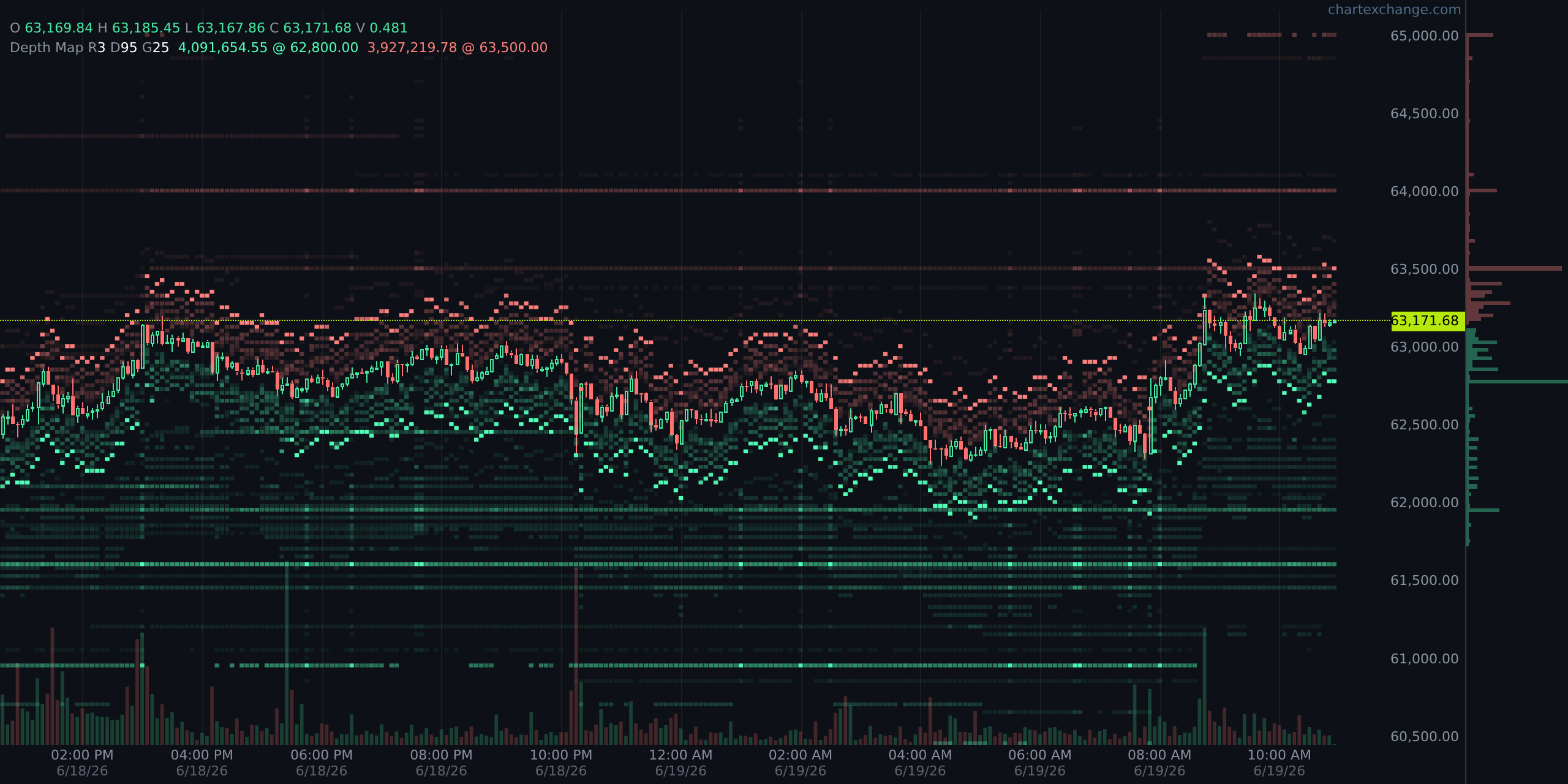 The same depth heatmap with coarser price-level grouping, showing thicker liquidity bands