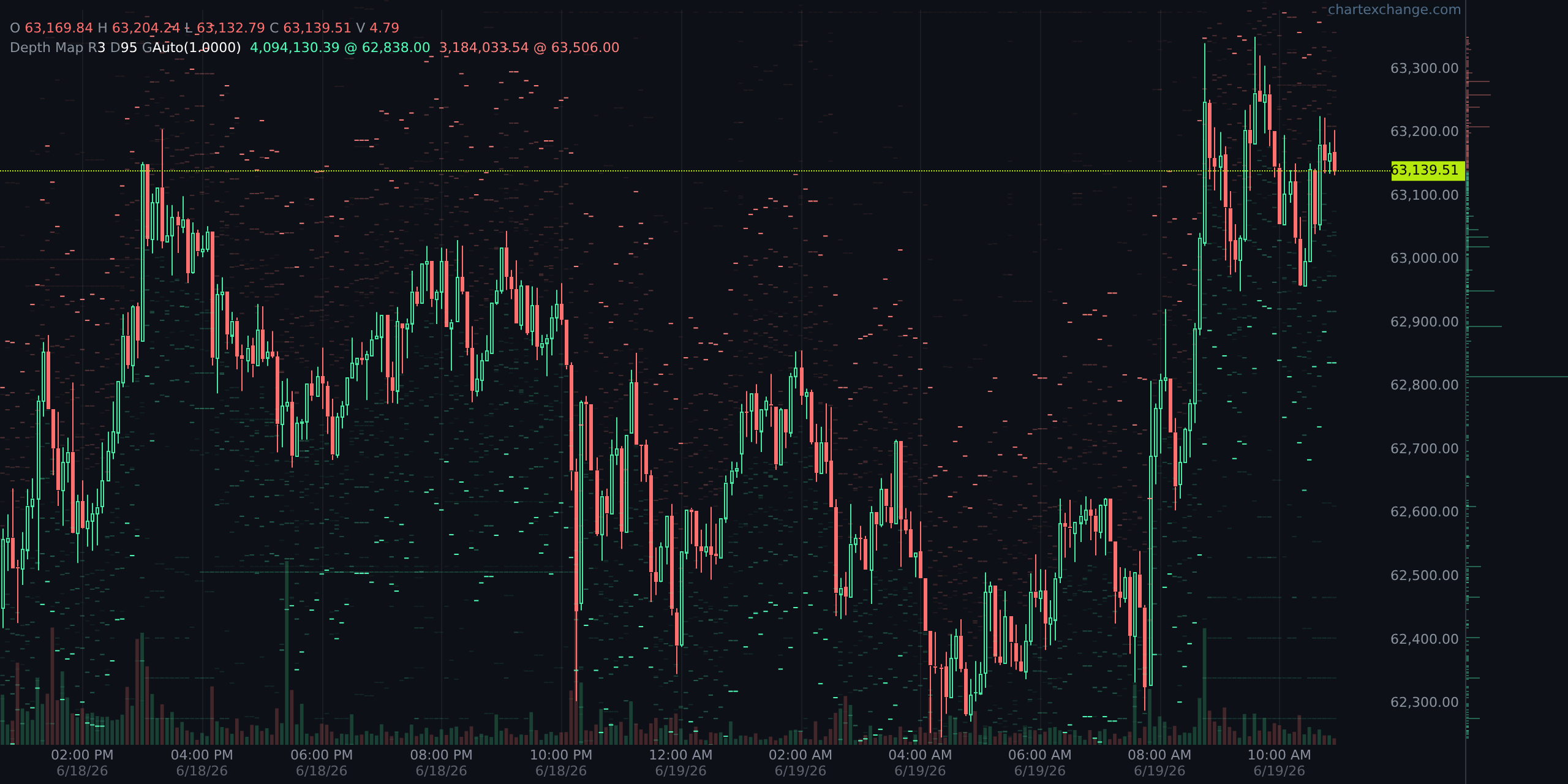Historical order-book depth rendered as a liquidity heatmap on a price chart