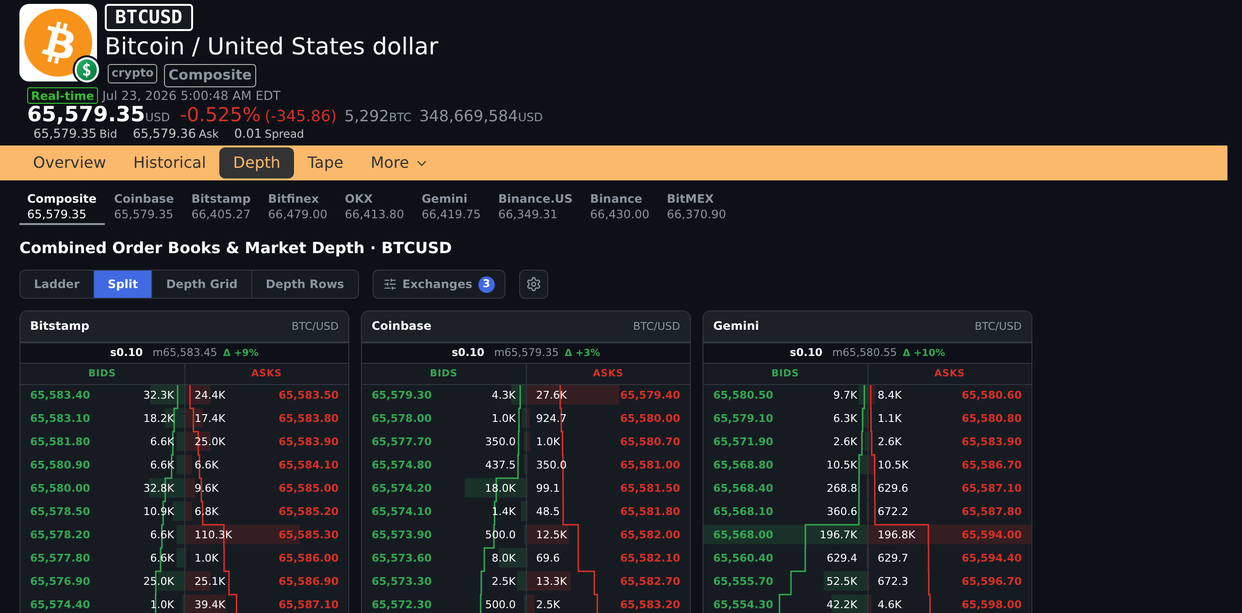Level 2 order books from multiple exchanges shown side by side