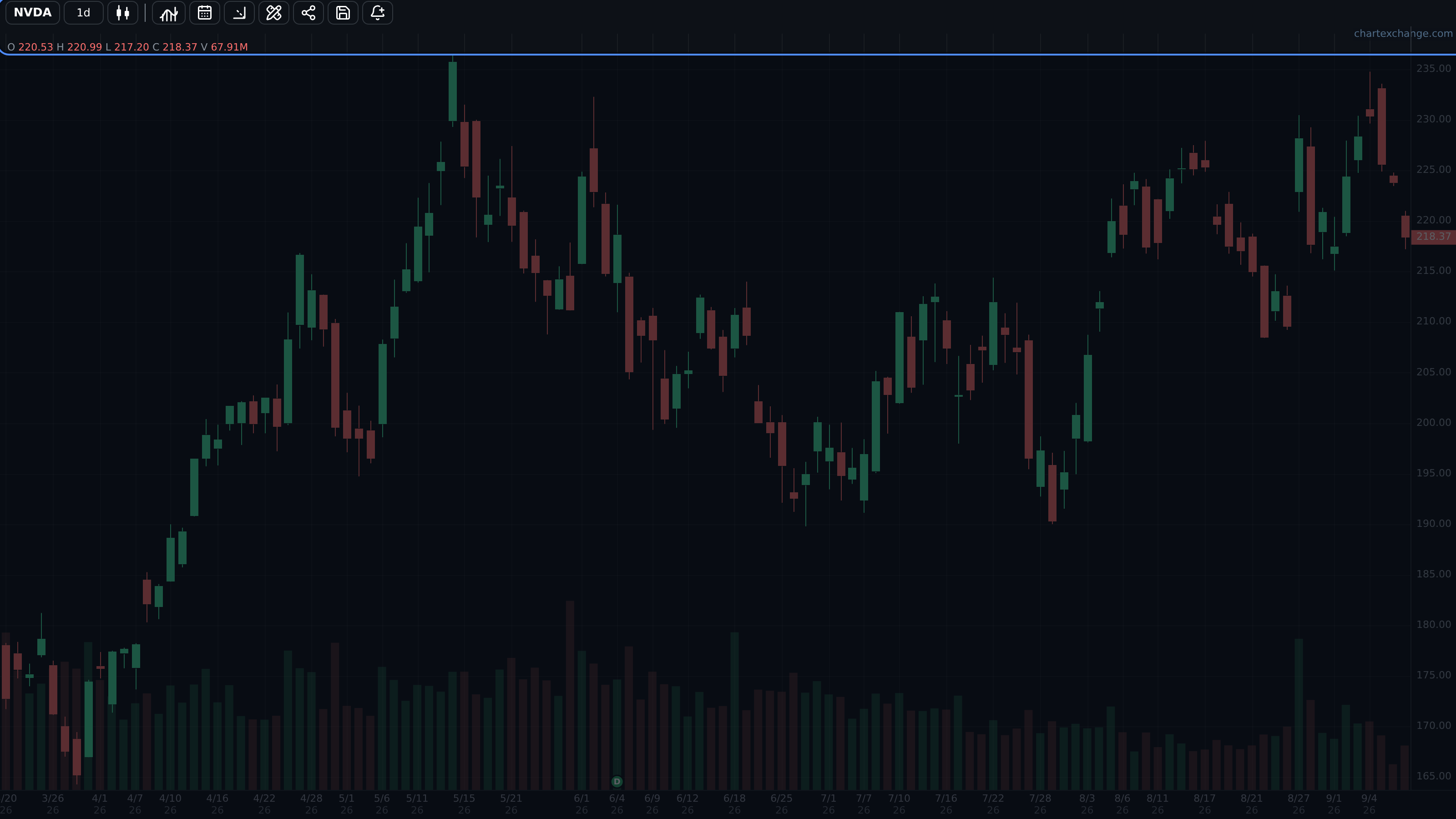 Chart toolbar controls for search, bar size, chart type, indicators, date picker, settings, and drawing tools