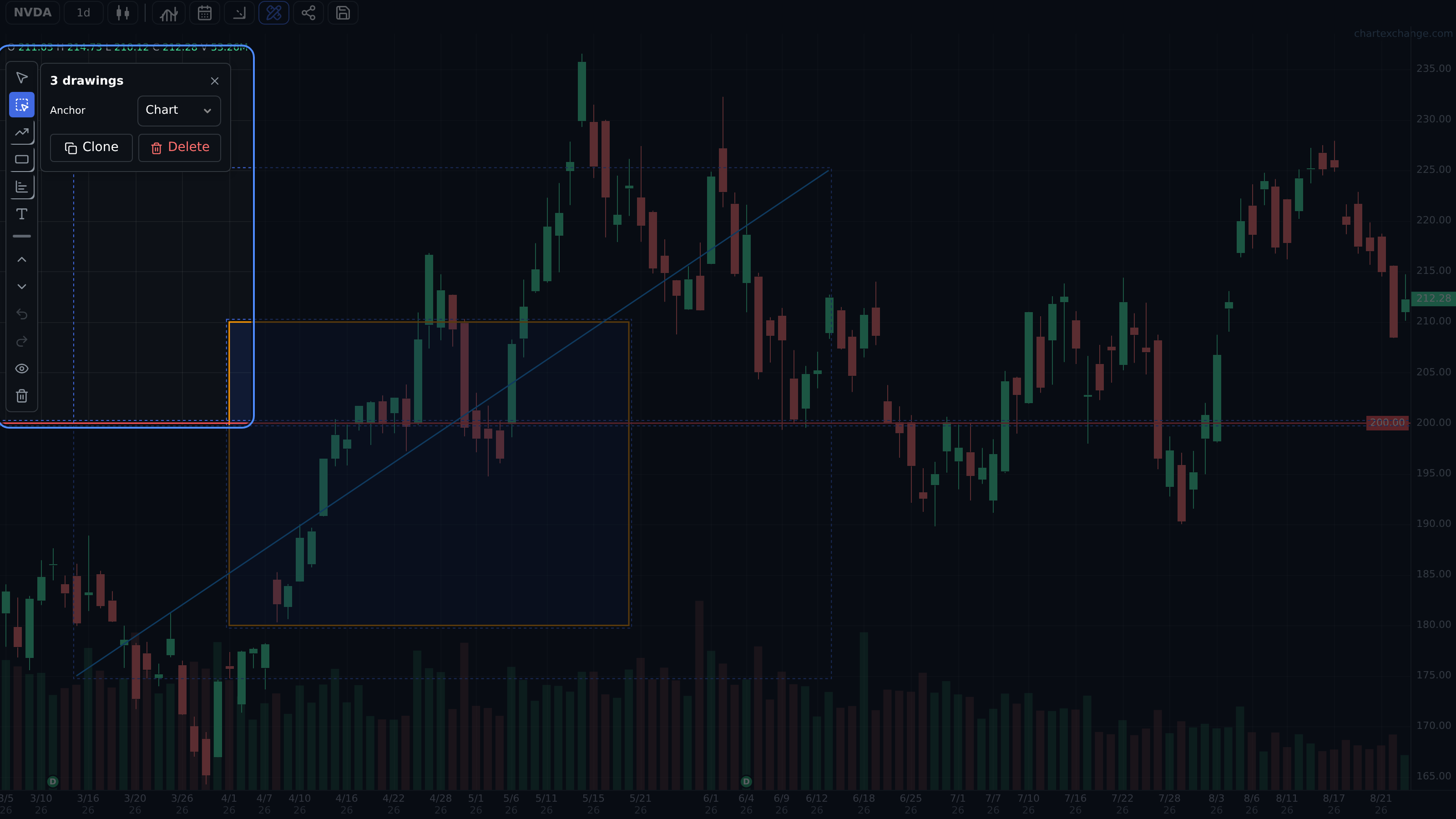 Several chart drawings selected together with the multi-selection controls visible