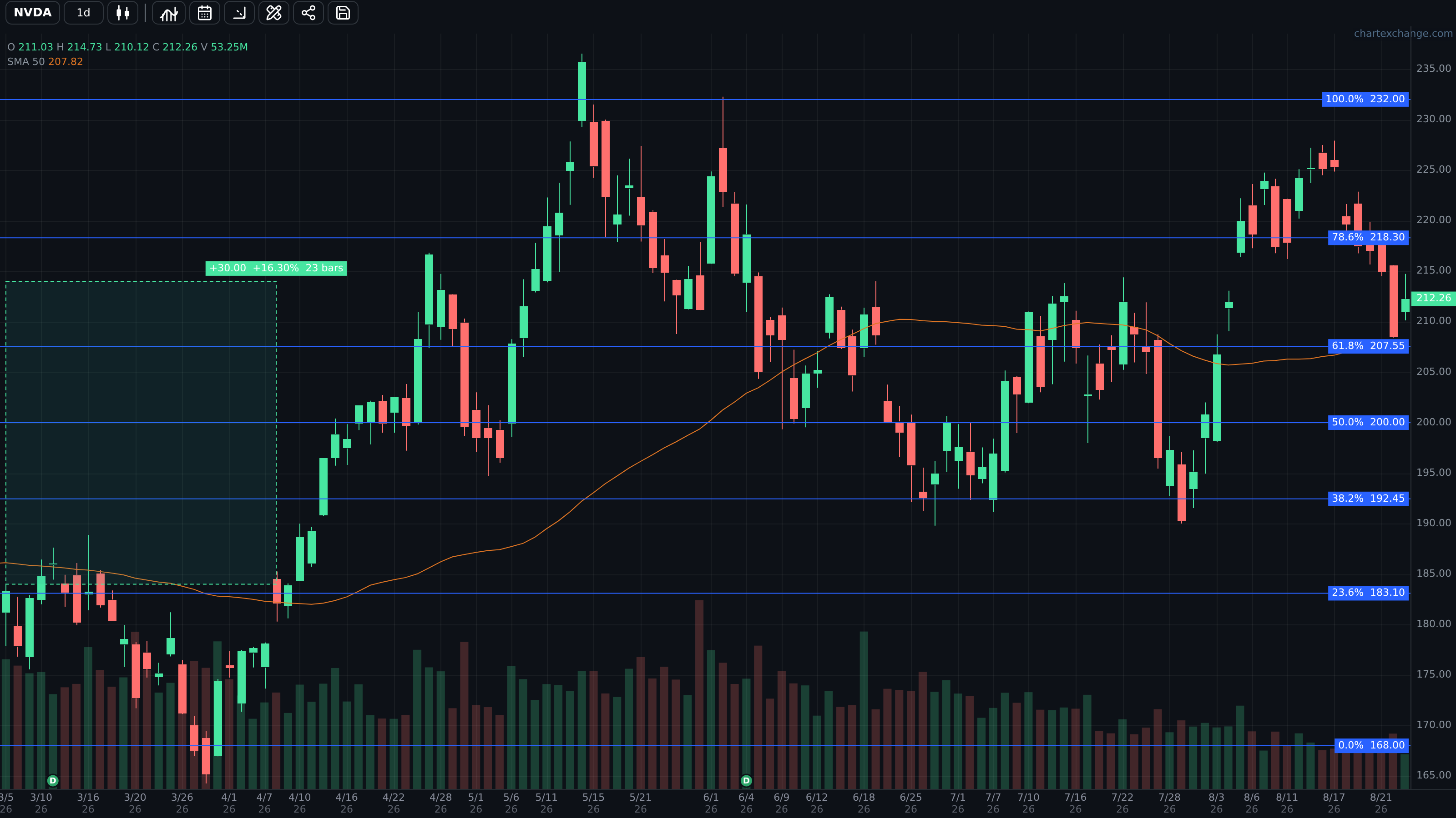 Chart with a Fibonacci retracement and a measure tool plus an SMA
