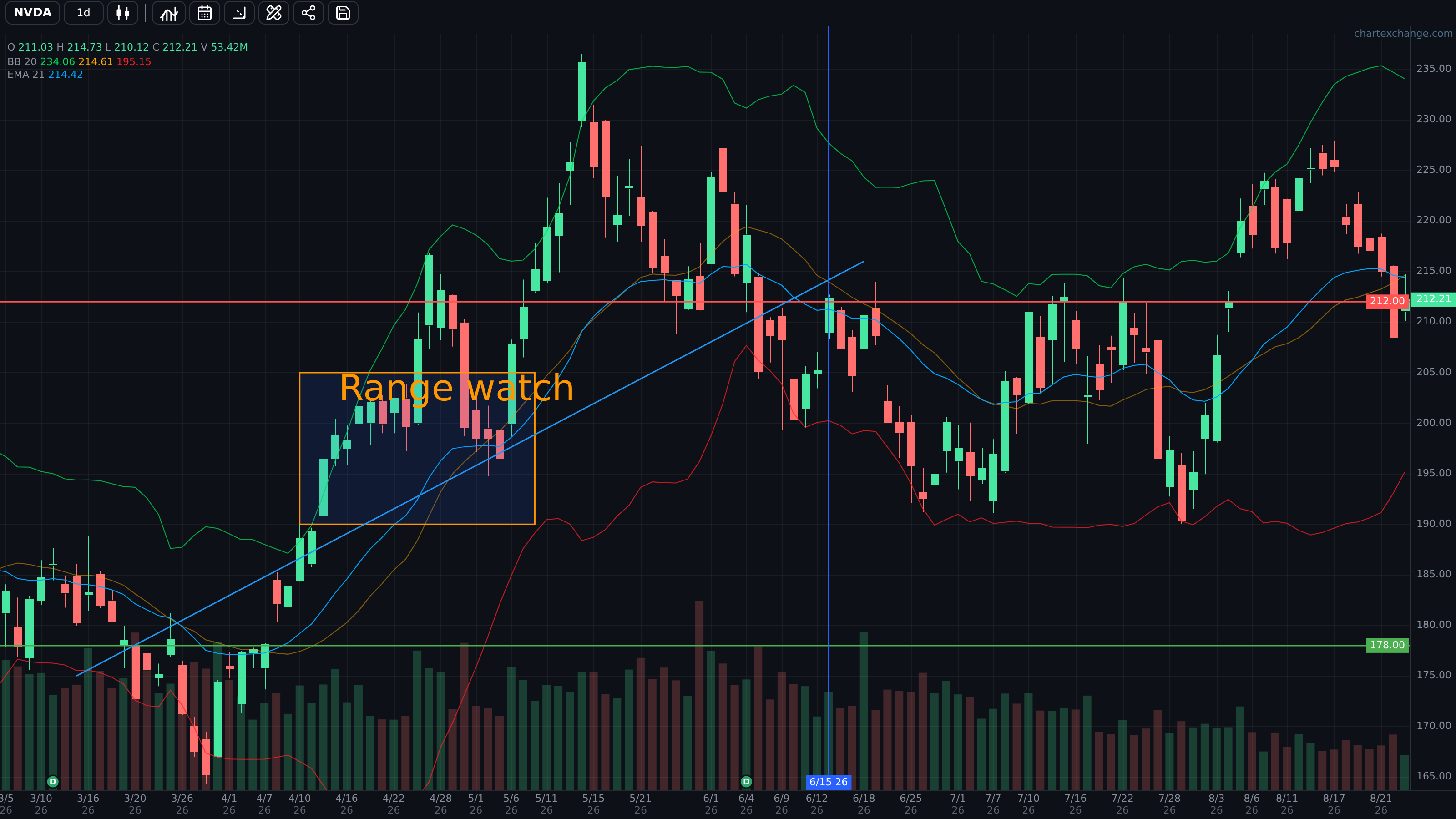 Chart with Bollinger Bands, EMA, support and resistance lines, vertical marker, rectangle, and label
