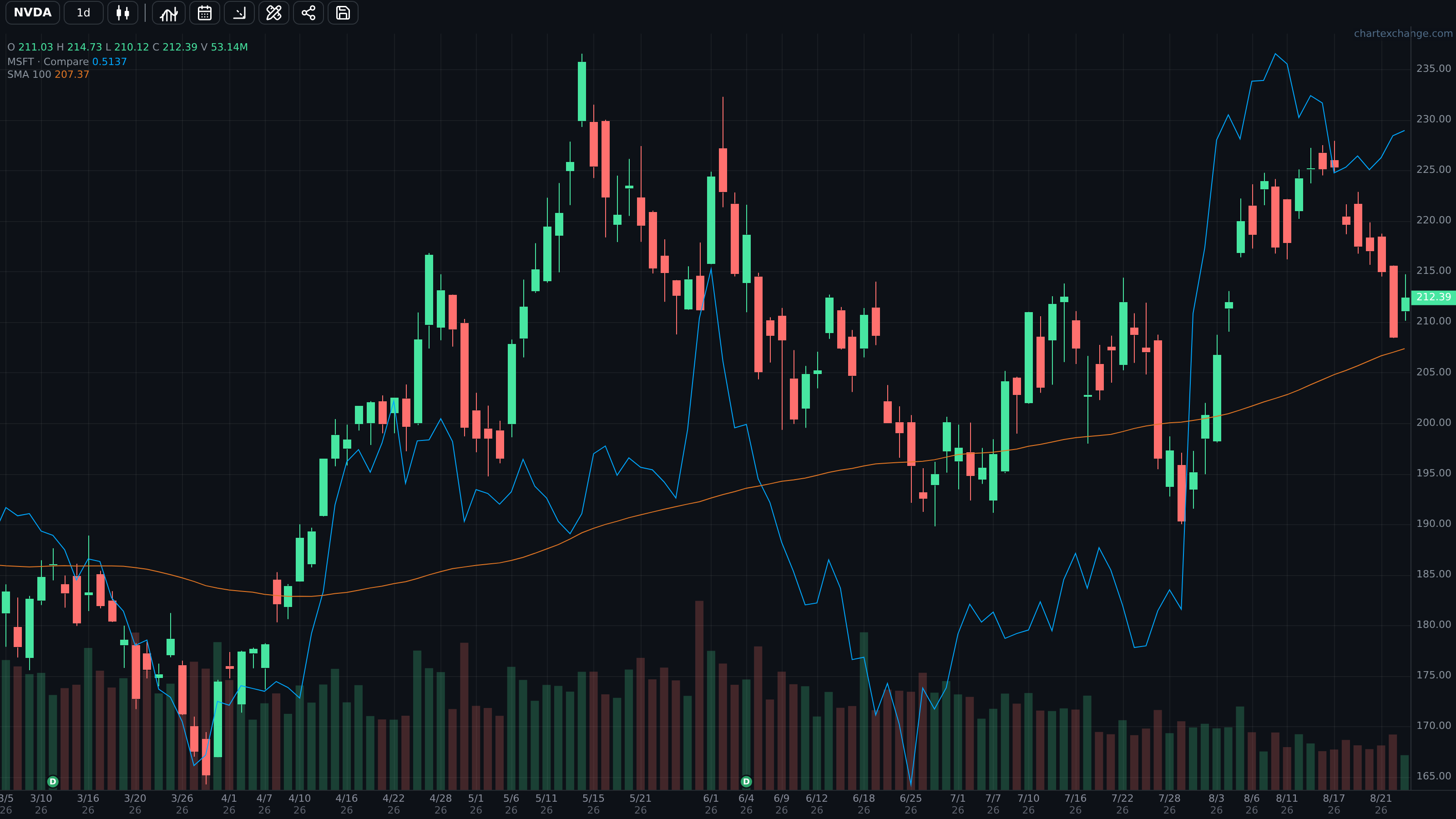 Chart comparing NVDA against an MSFT overlay with an SMA