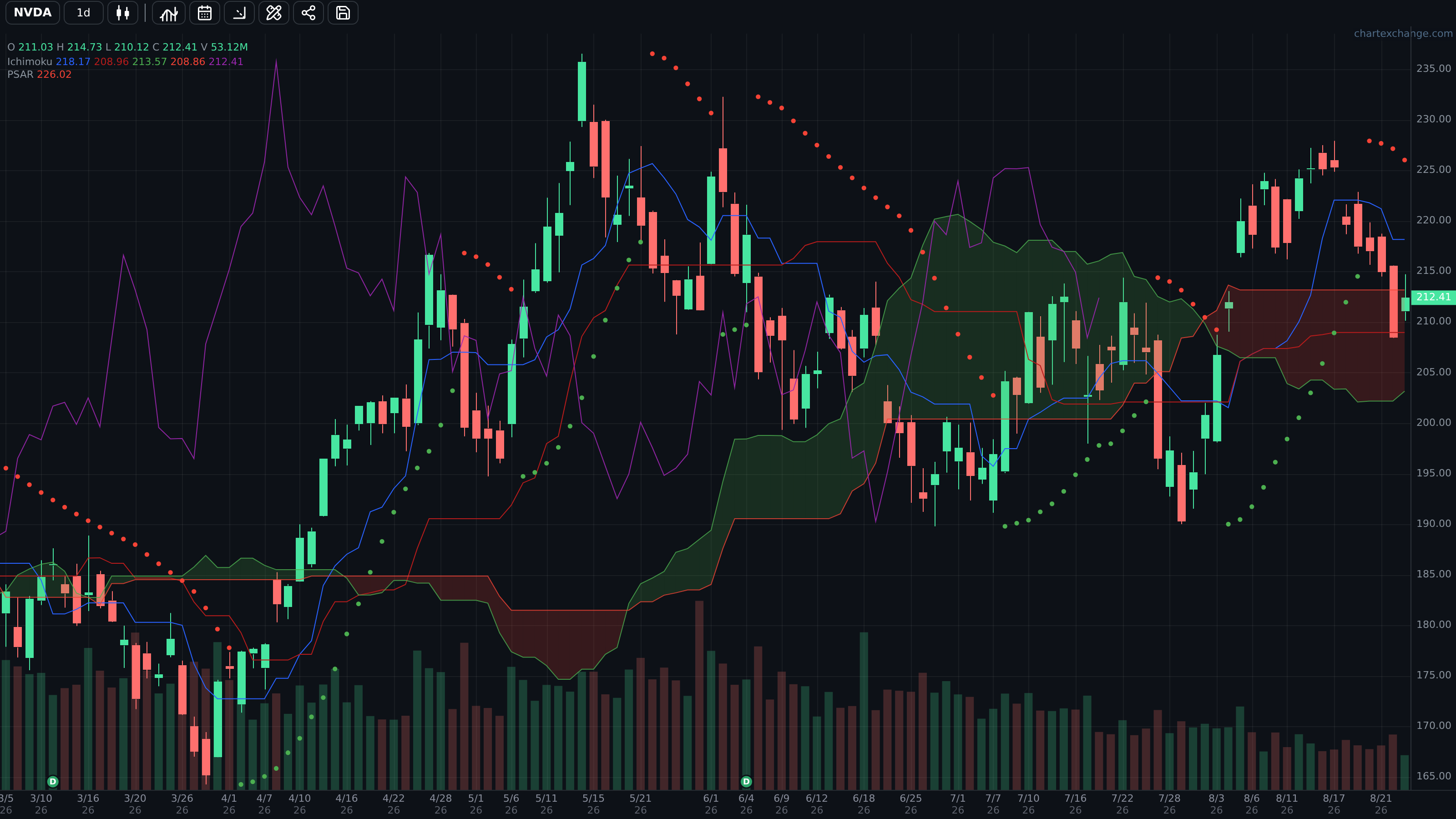Chart with Ichimoku Cloud and Parabolic SAR overlays