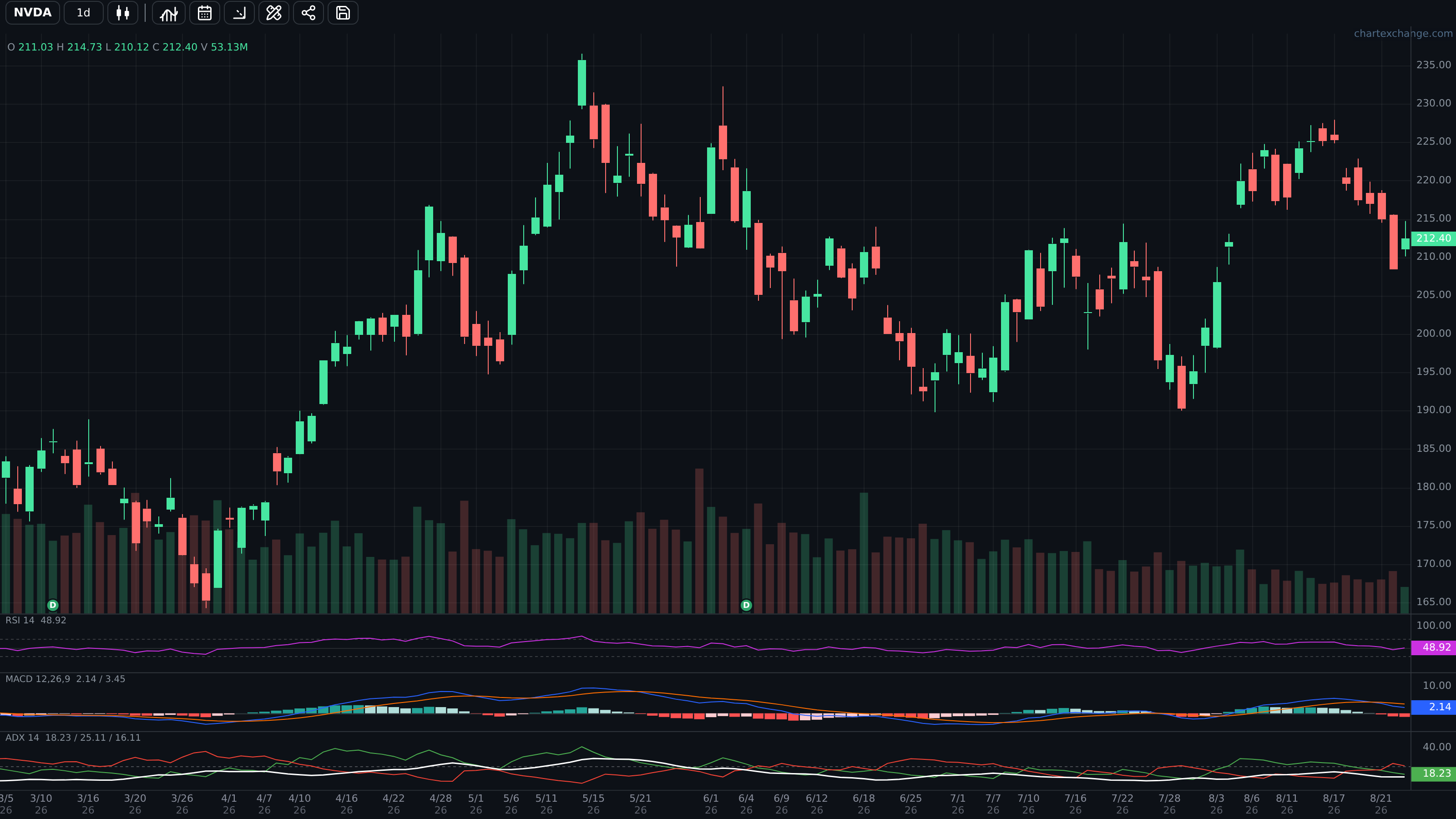 Chart with RSI, MACD, and ADX lower panes