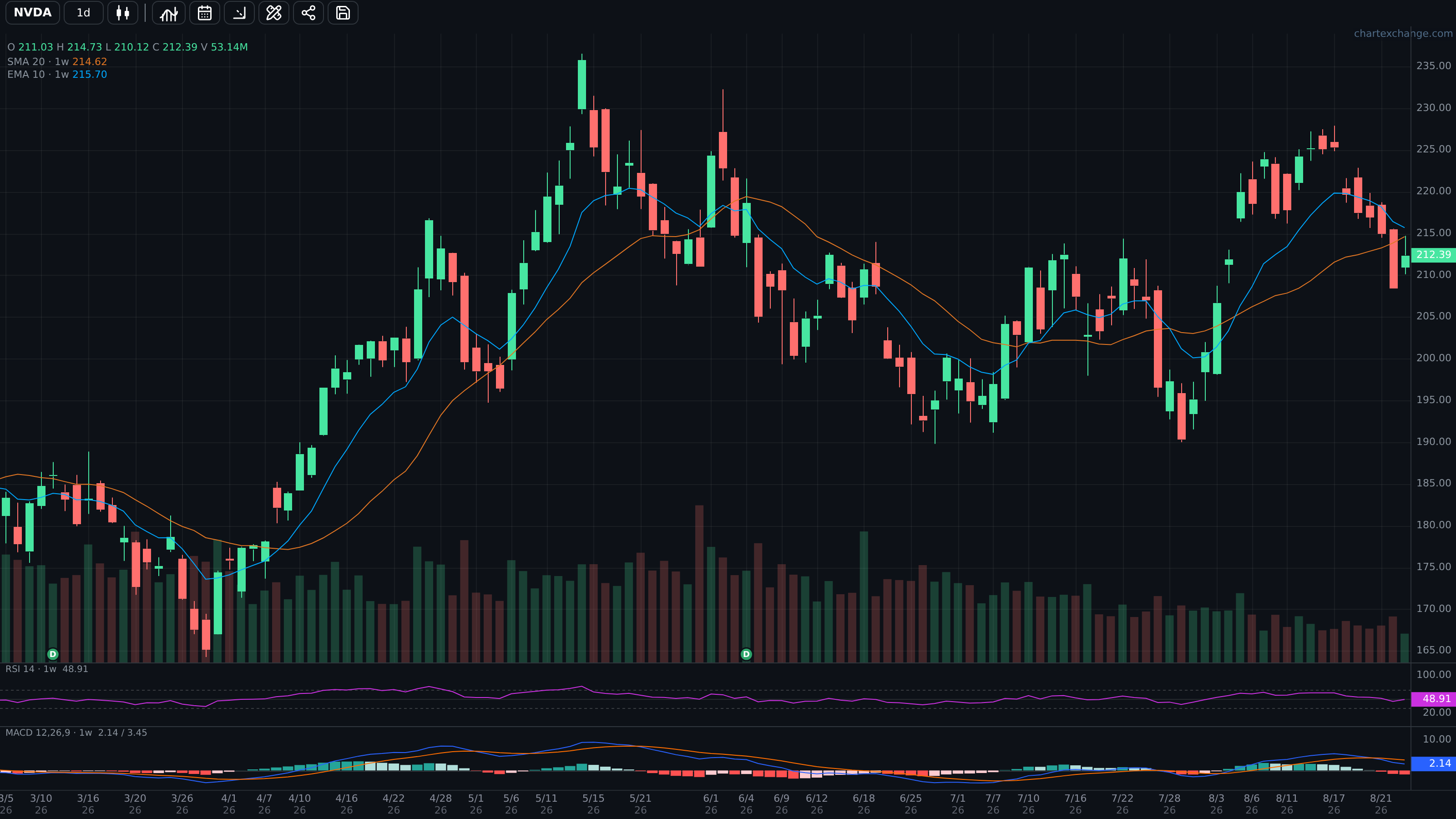 Daily chart carrying weekly SMA, EMA, RSI, and MACD studies