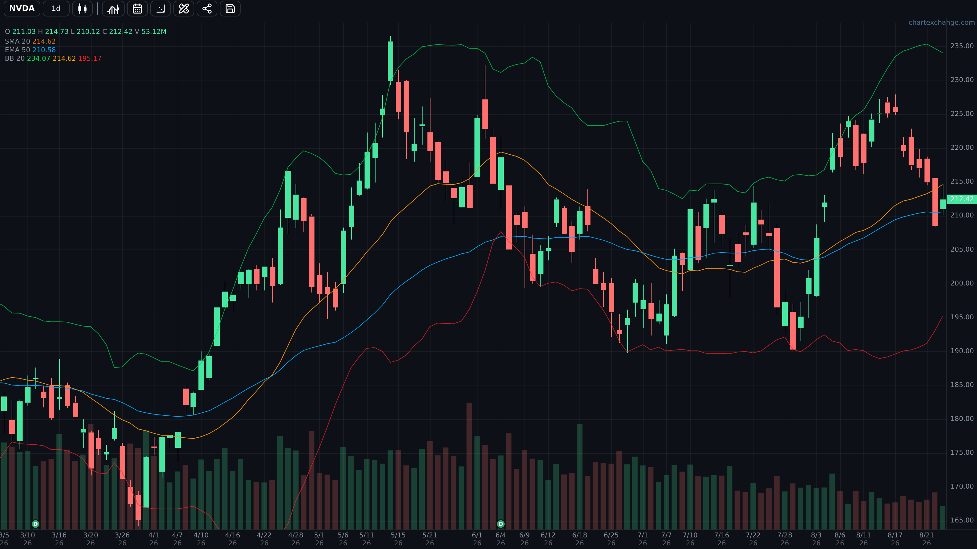 Candlestick chart with SMA, EMA, and Bollinger Bands overlays