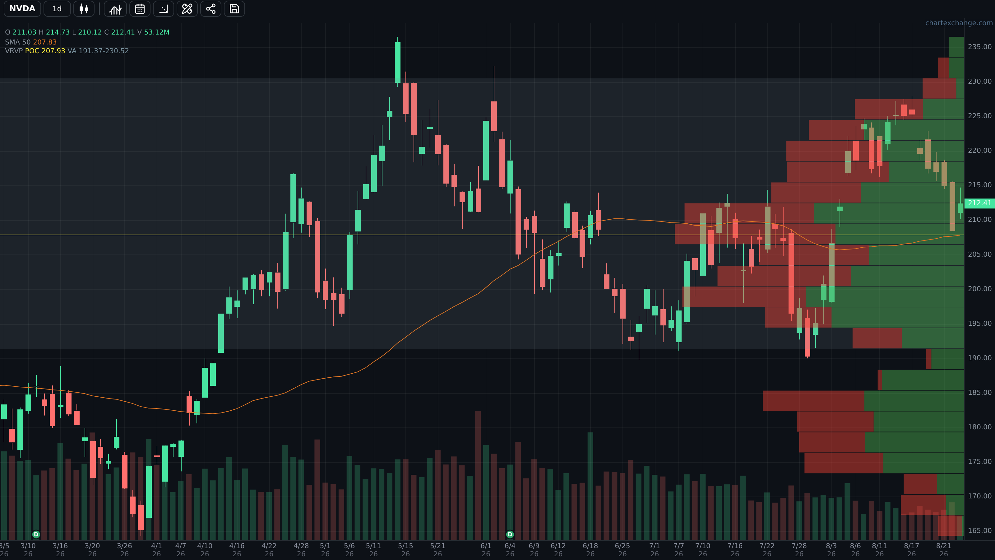 Chart with a visible-range volume profile and an SMA overlay