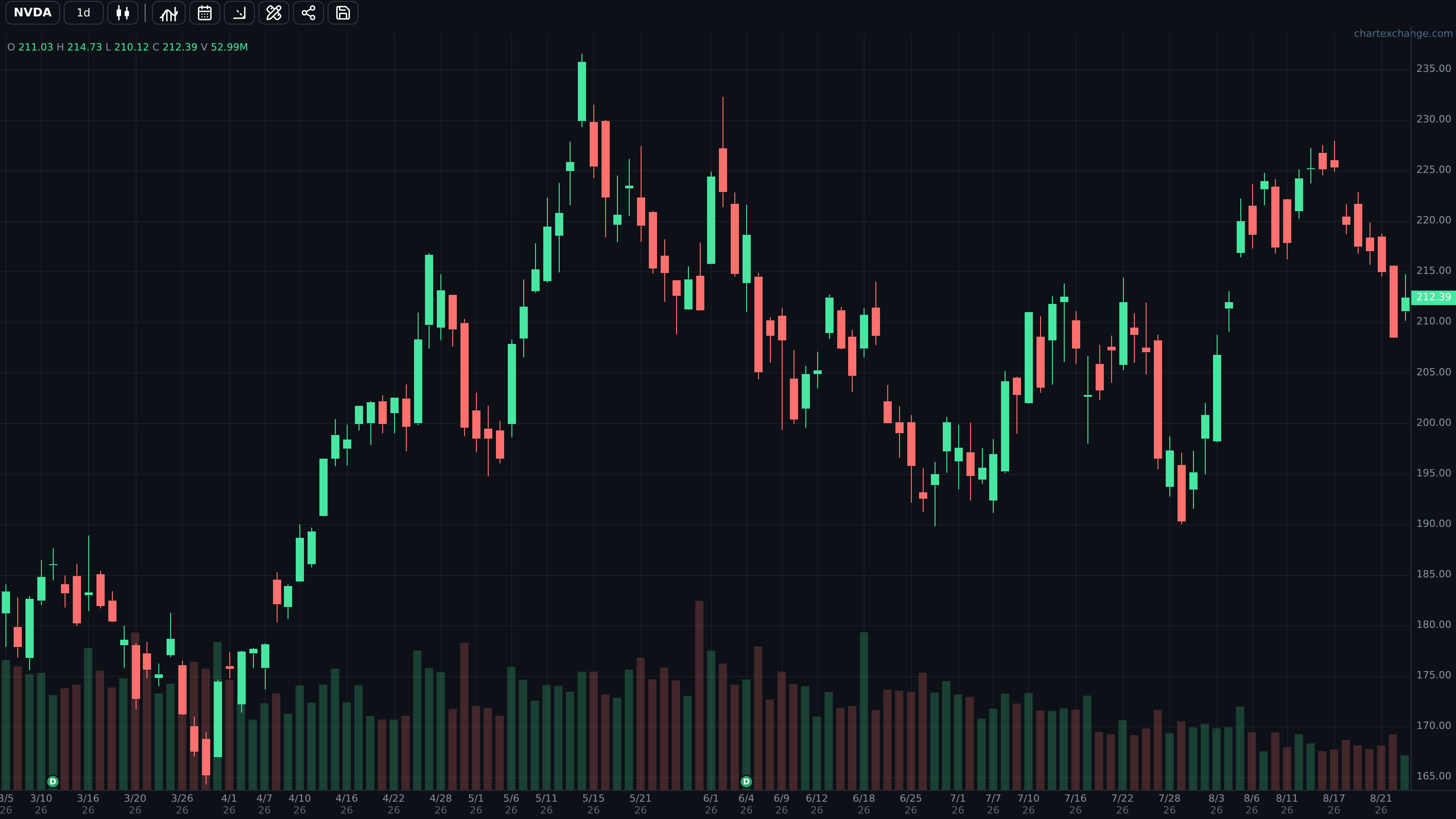 NVDA daily chart using the Candle style
