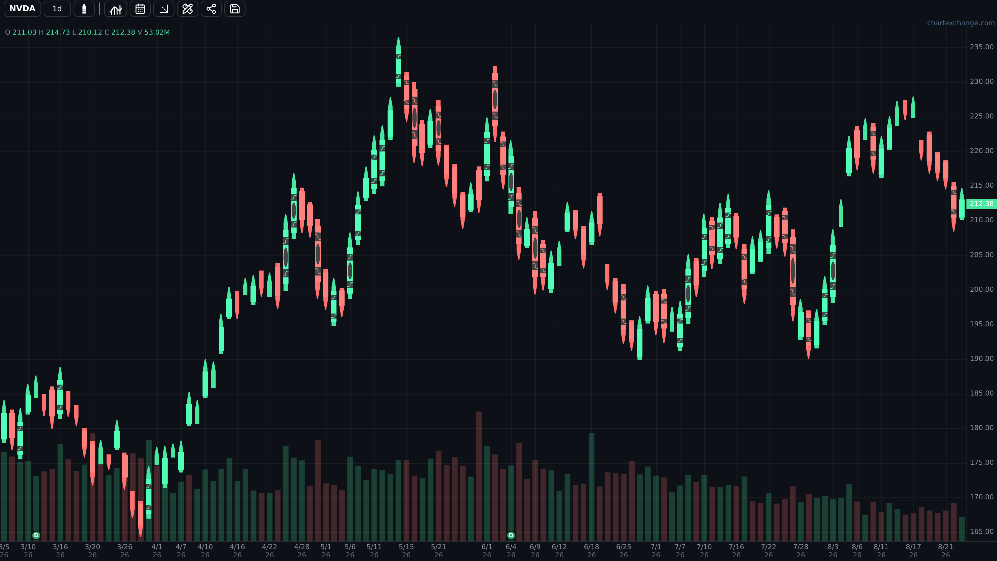 NVDA daily chart using the Crayon style