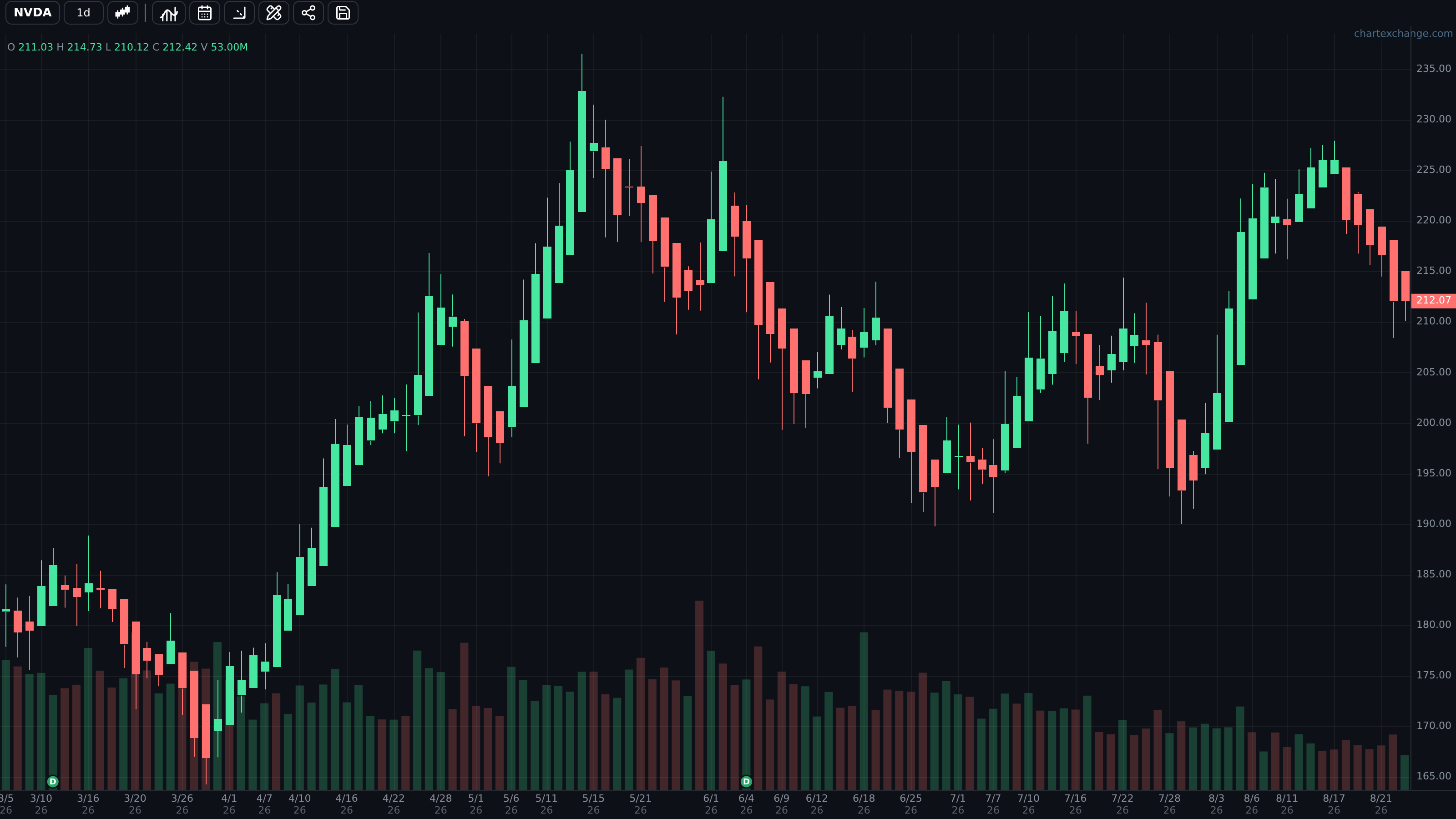 NVDA daily chart using the Heikin Ashi style