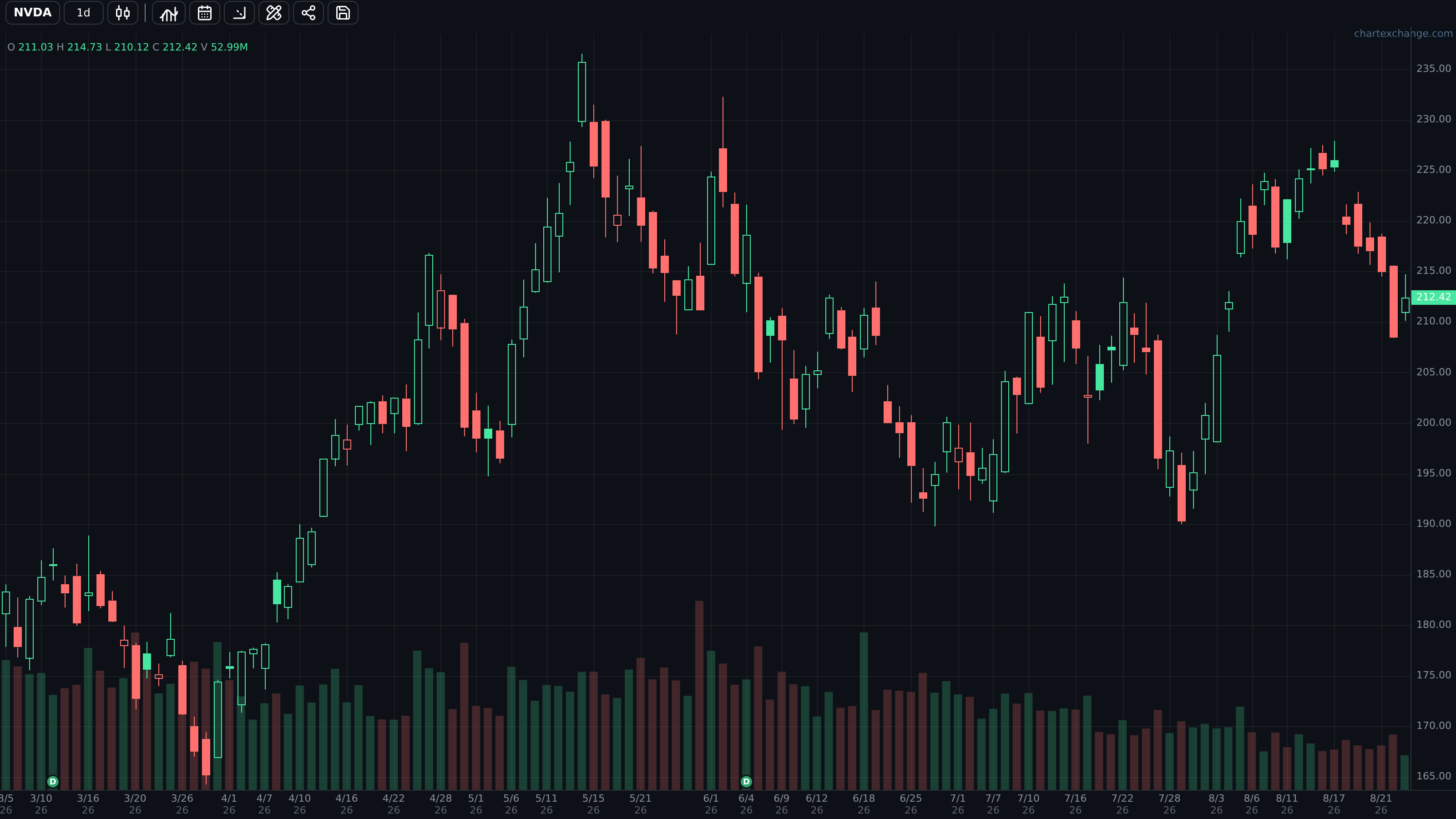 NVDA daily chart using the Hollow Candle style