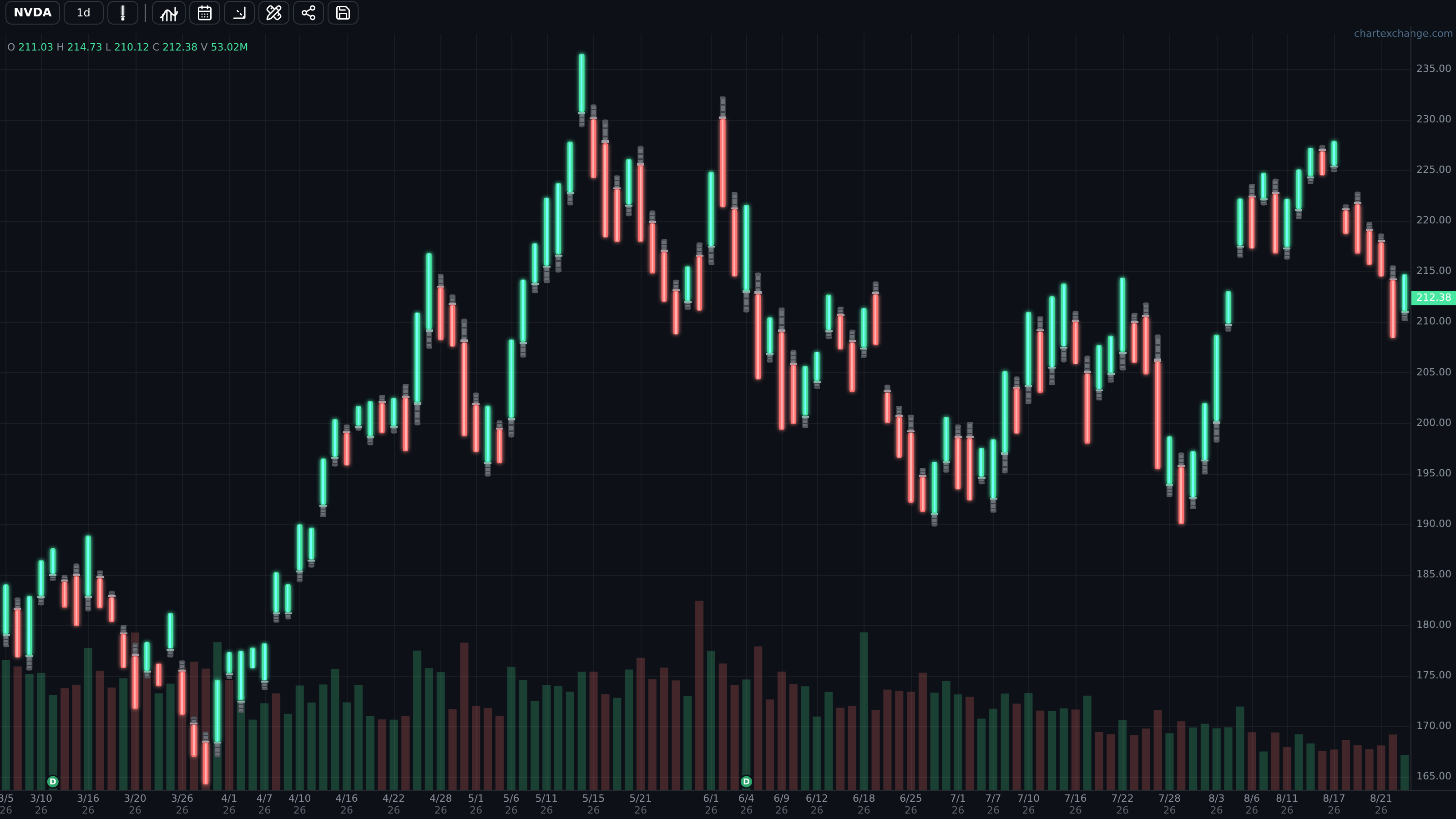 NVDA daily chart using the Lightsaber style