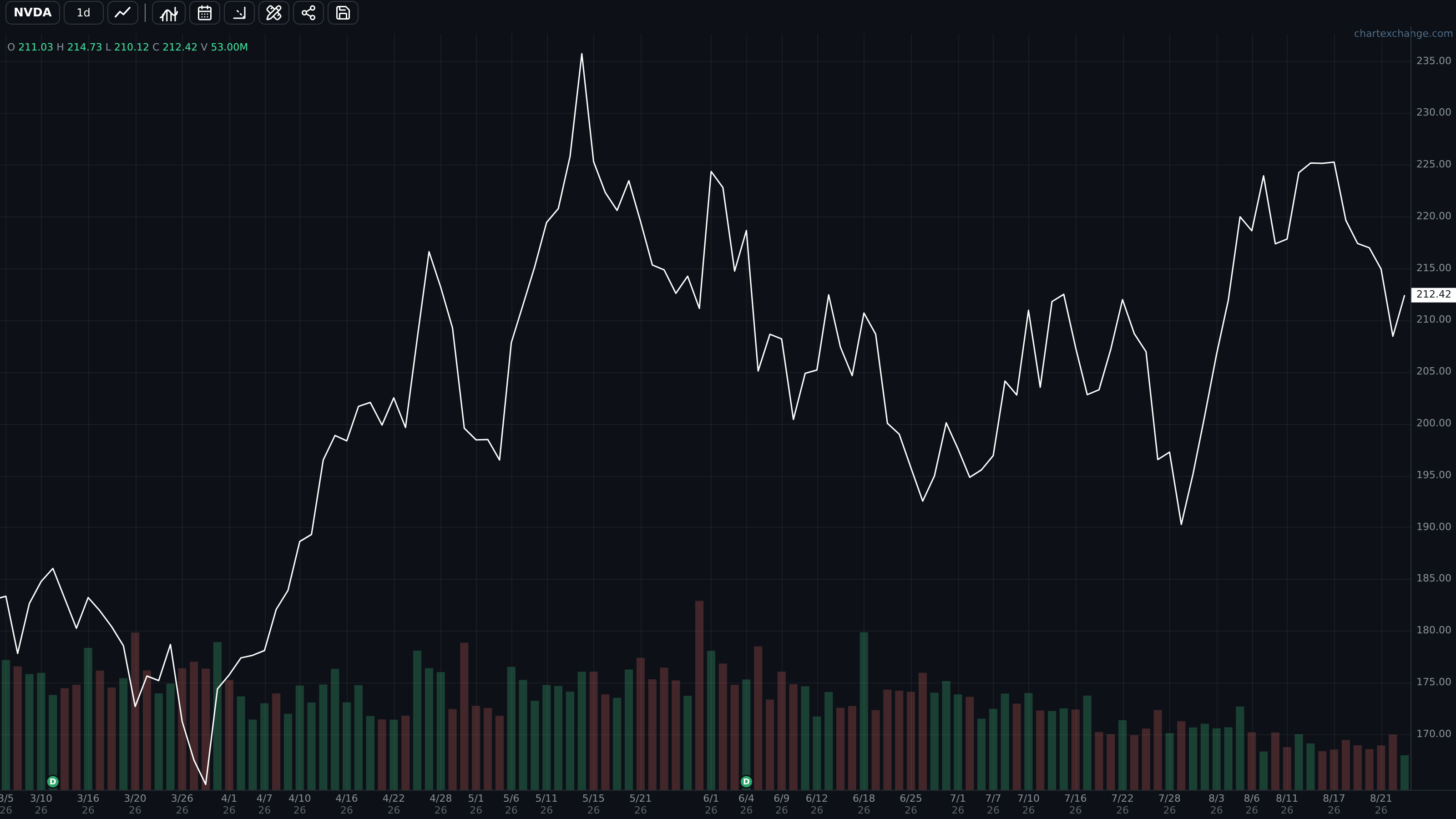 NVDA daily chart using the Line style