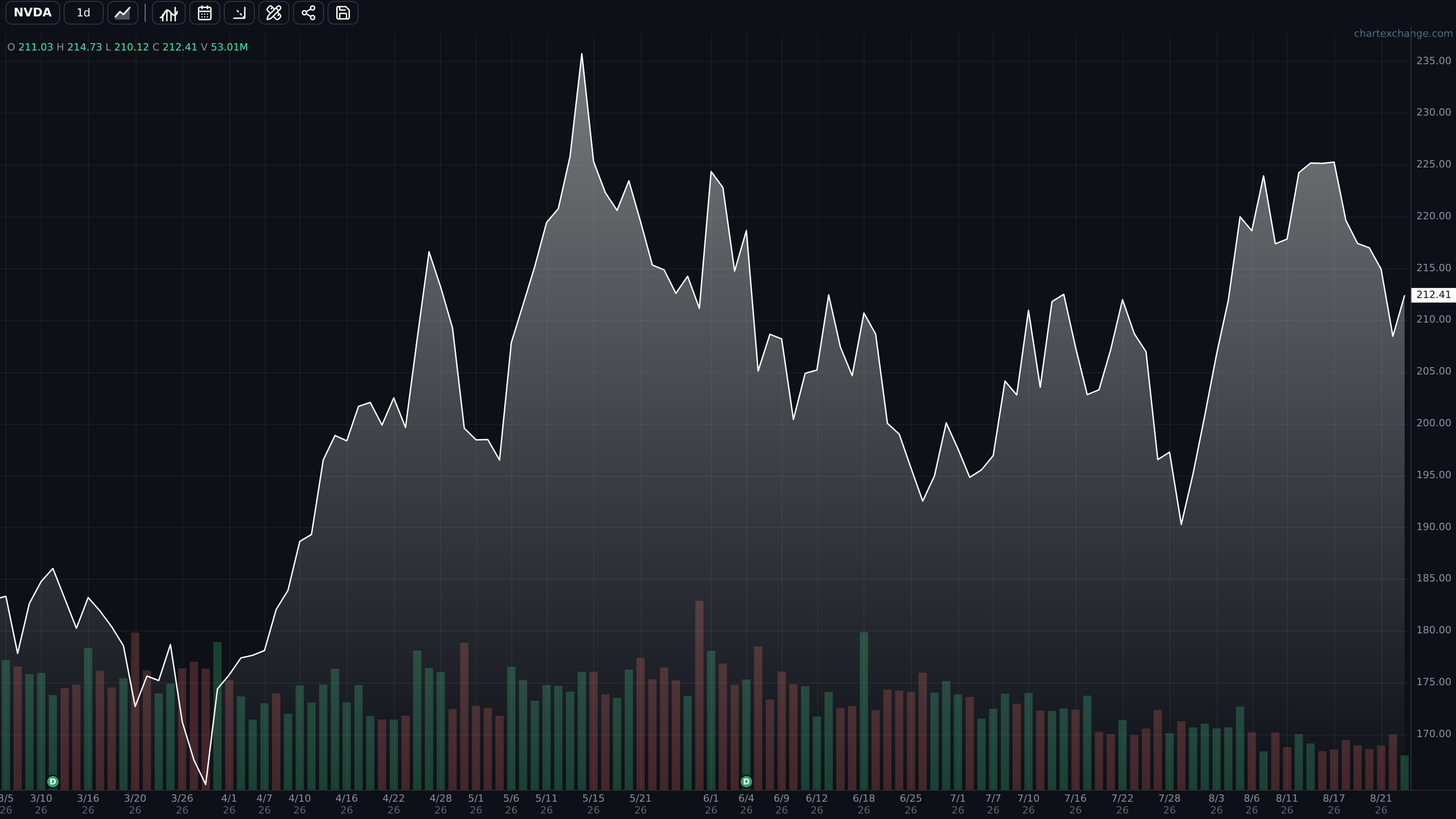 NVDA daily chart using the Mountain style