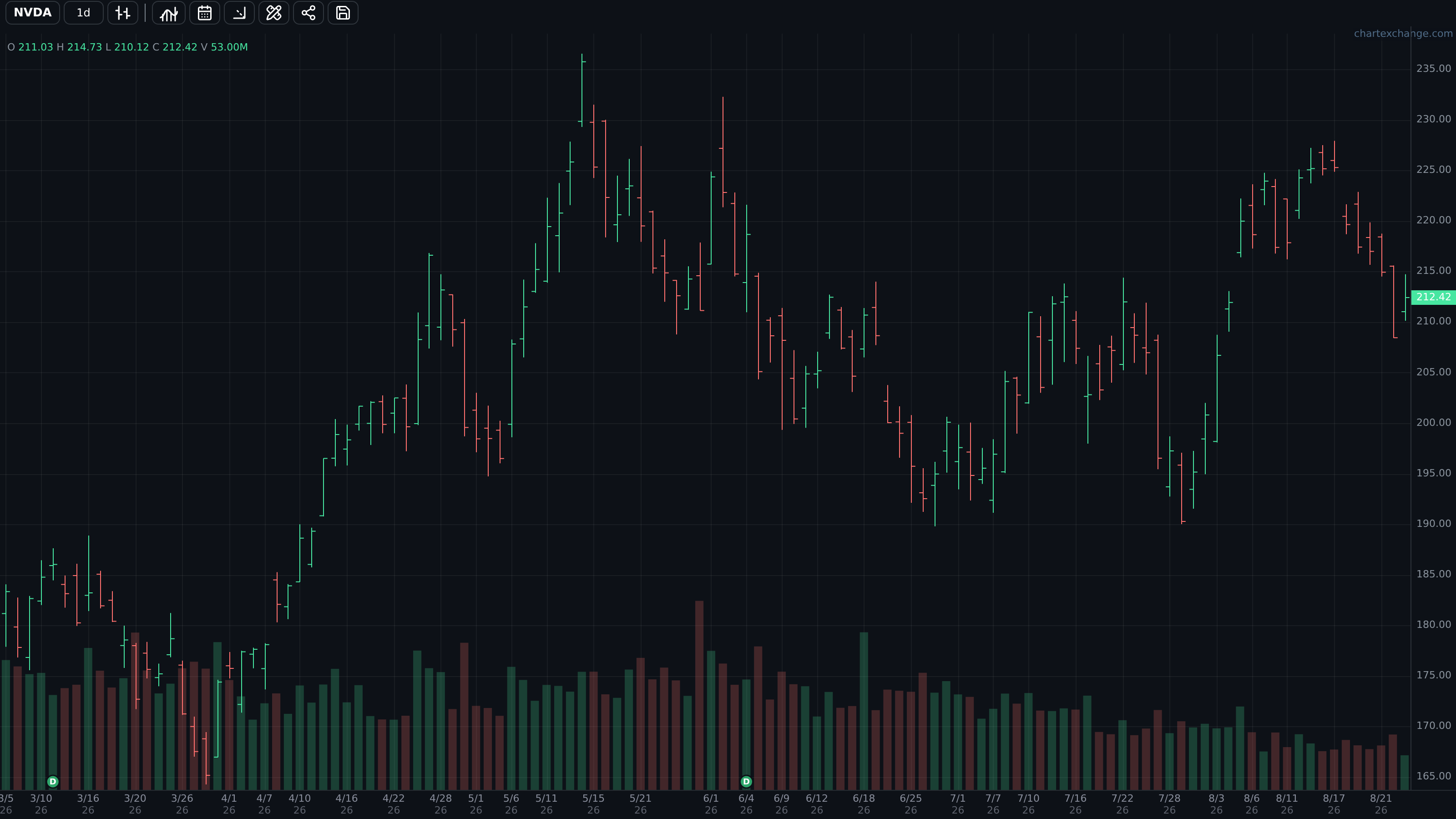 NVDA daily chart using the OHLC style