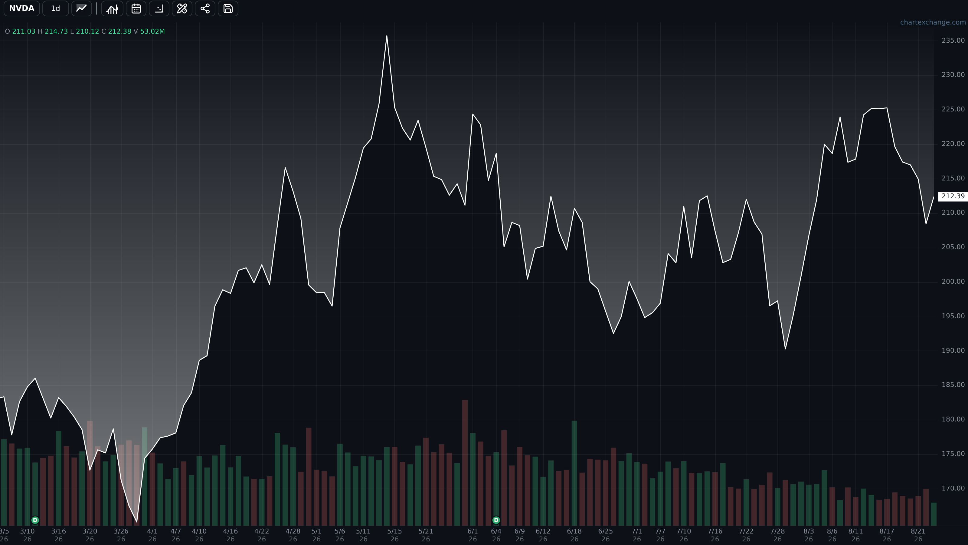 NVDA daily chart using the Skyline style
