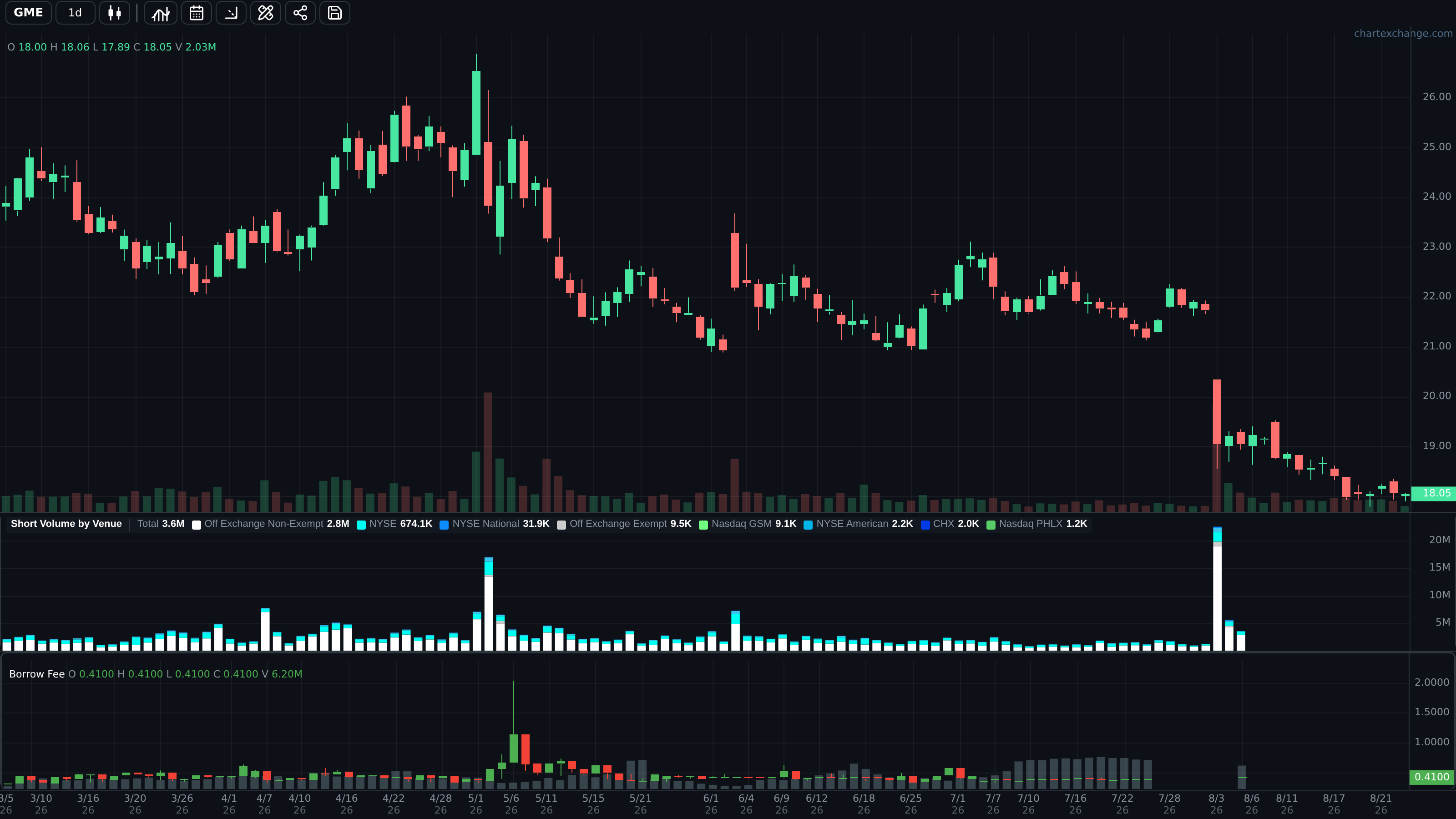 Chart with Short Volume and Borrow Fee lower panes on a hard-to-borrow name