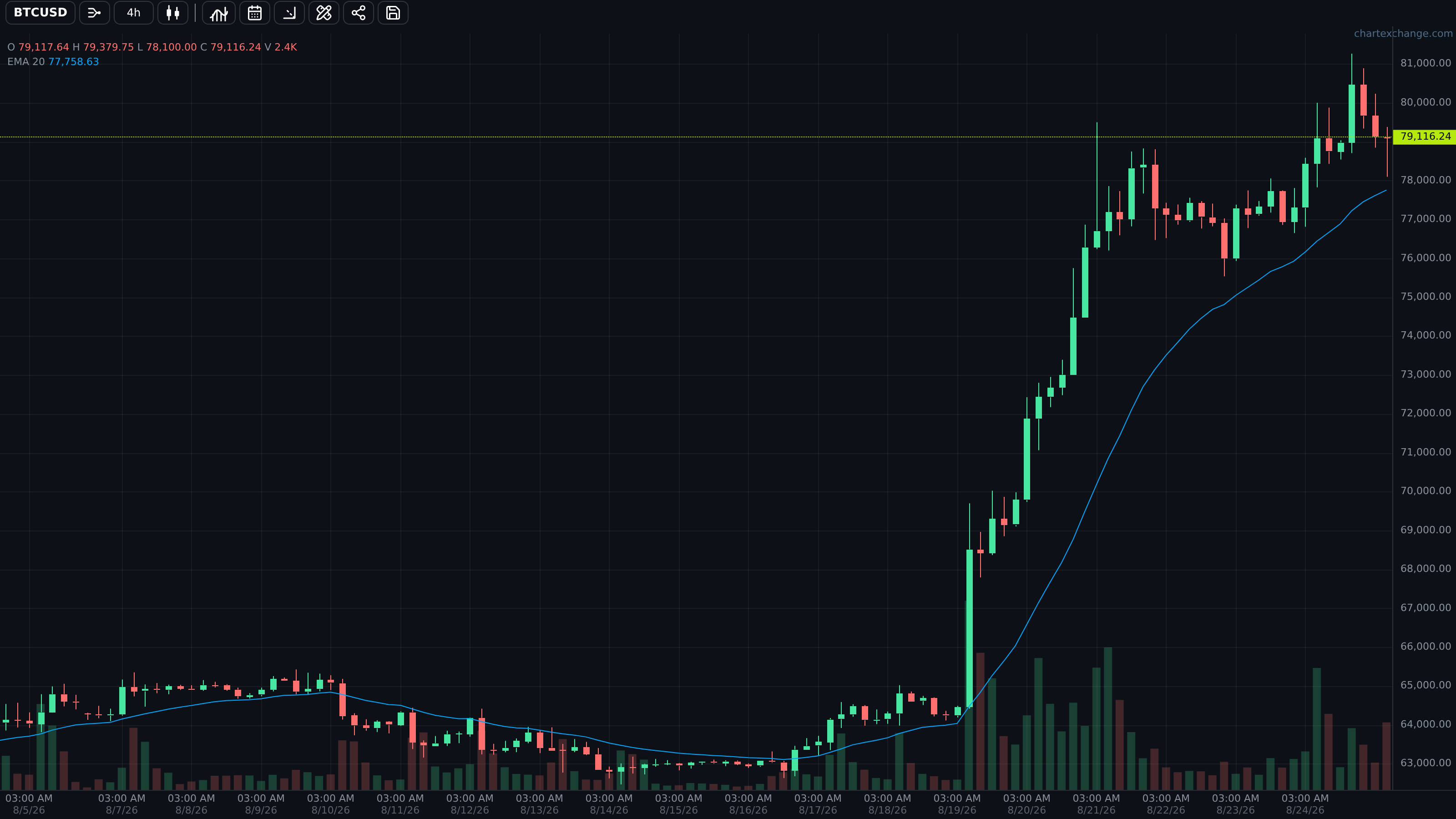 BTC/USD overview and chart context used to choose the next crypto research page
