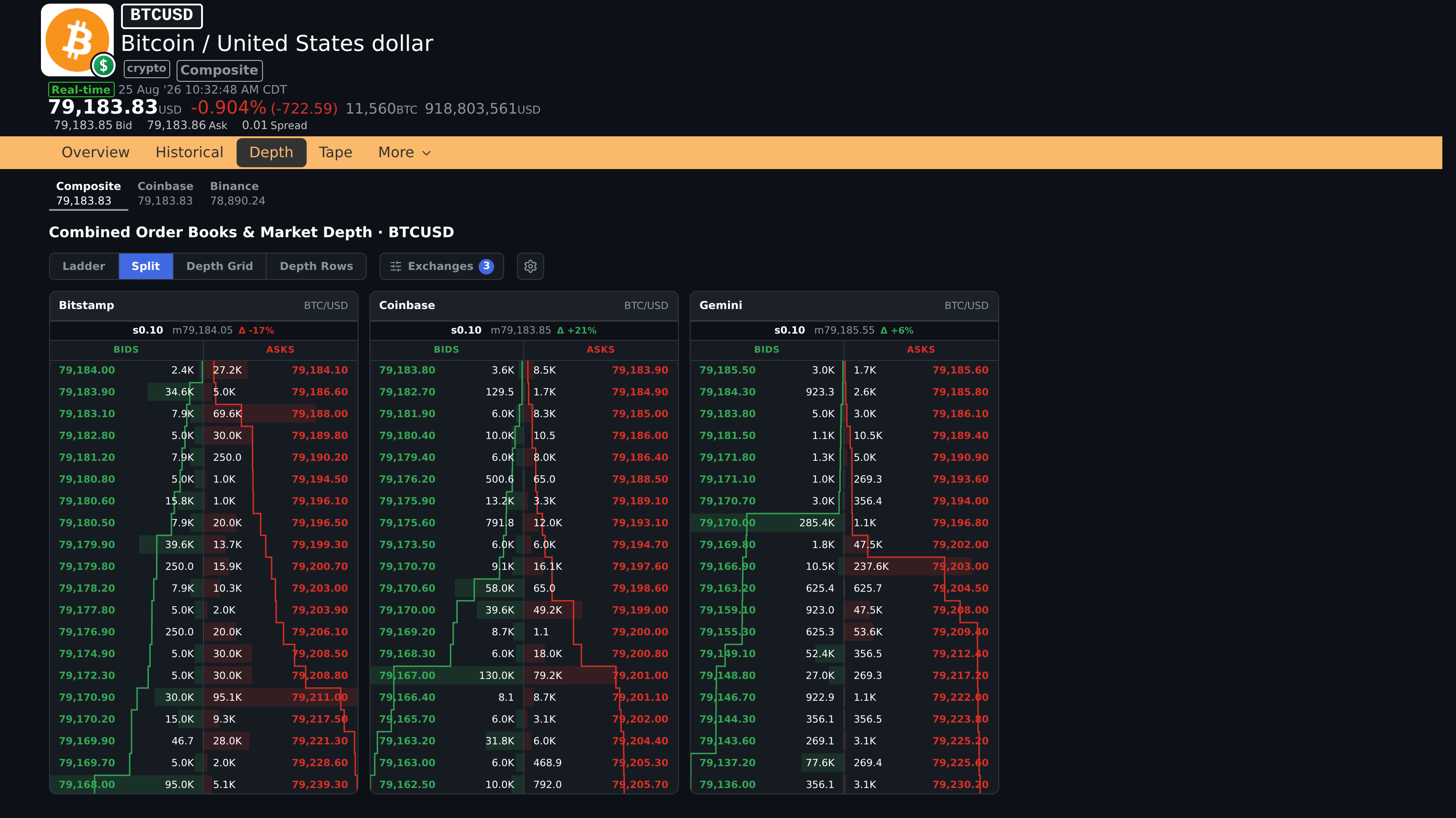Current BTCUSD Depth tab with multiple live exchange order books