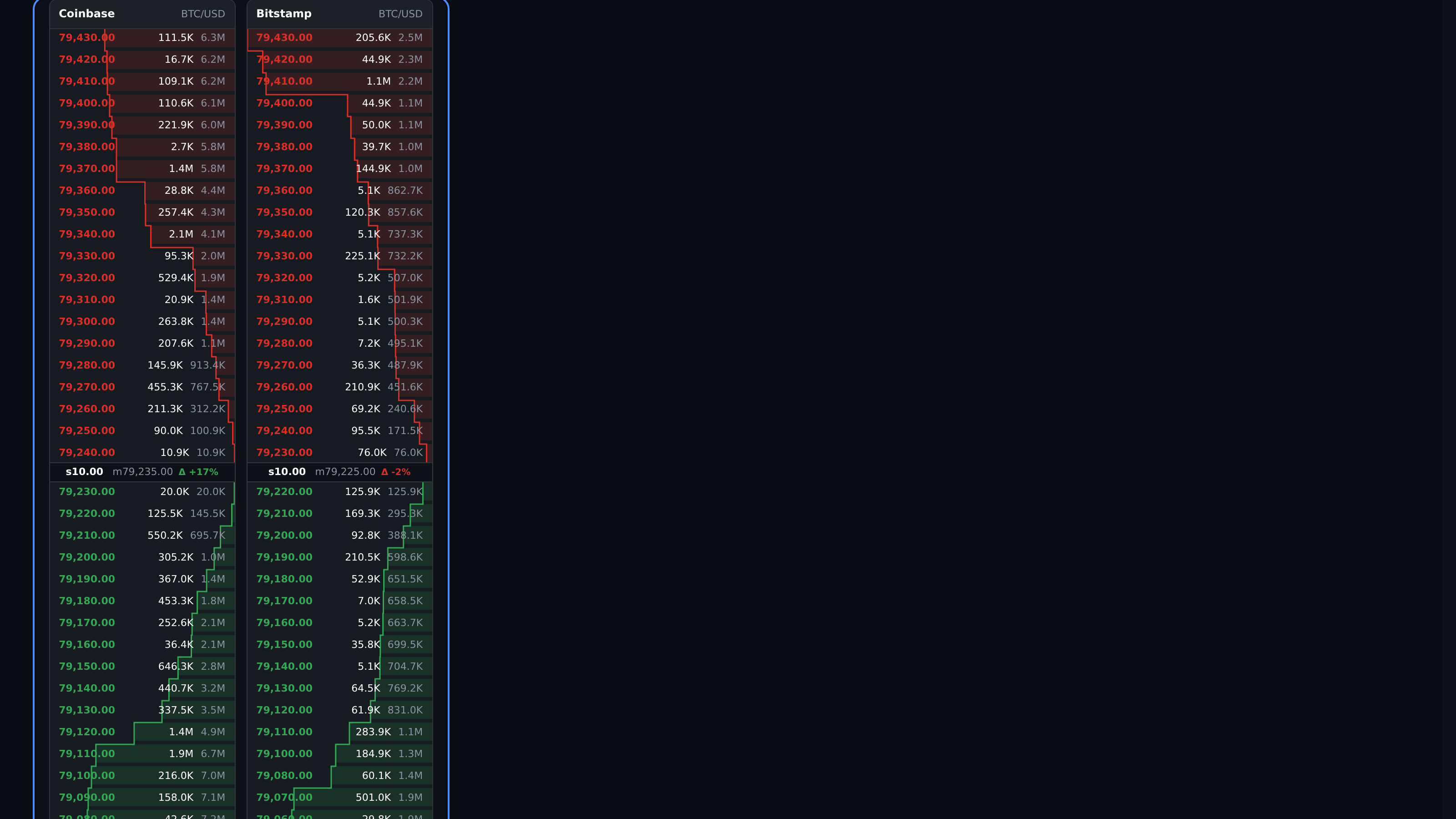 Live BTCUSD venue books showing spread, near-price size, and cumulative depth