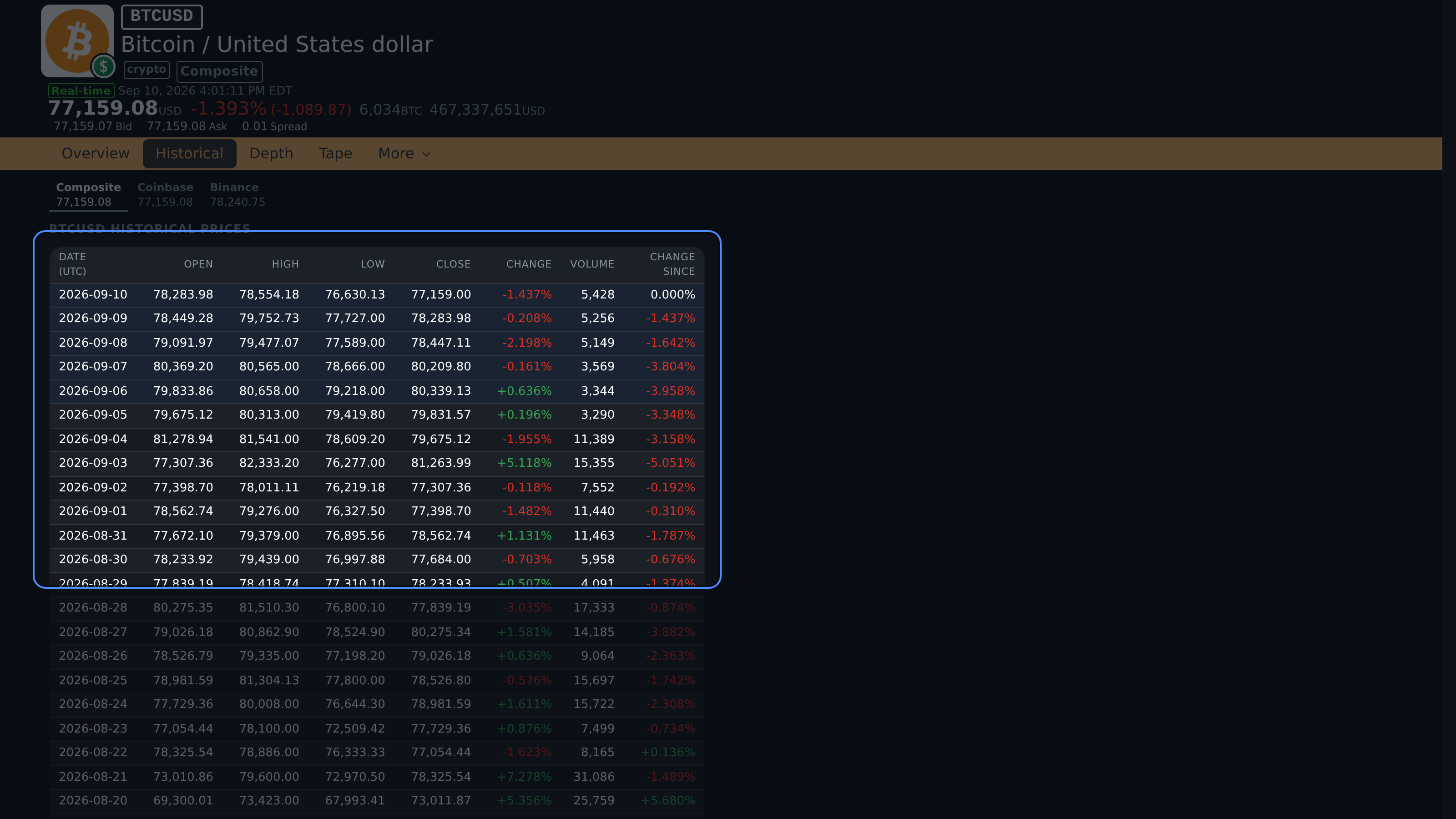 BTCUSD Historical table with daily price, change, volume, and Change Since columns