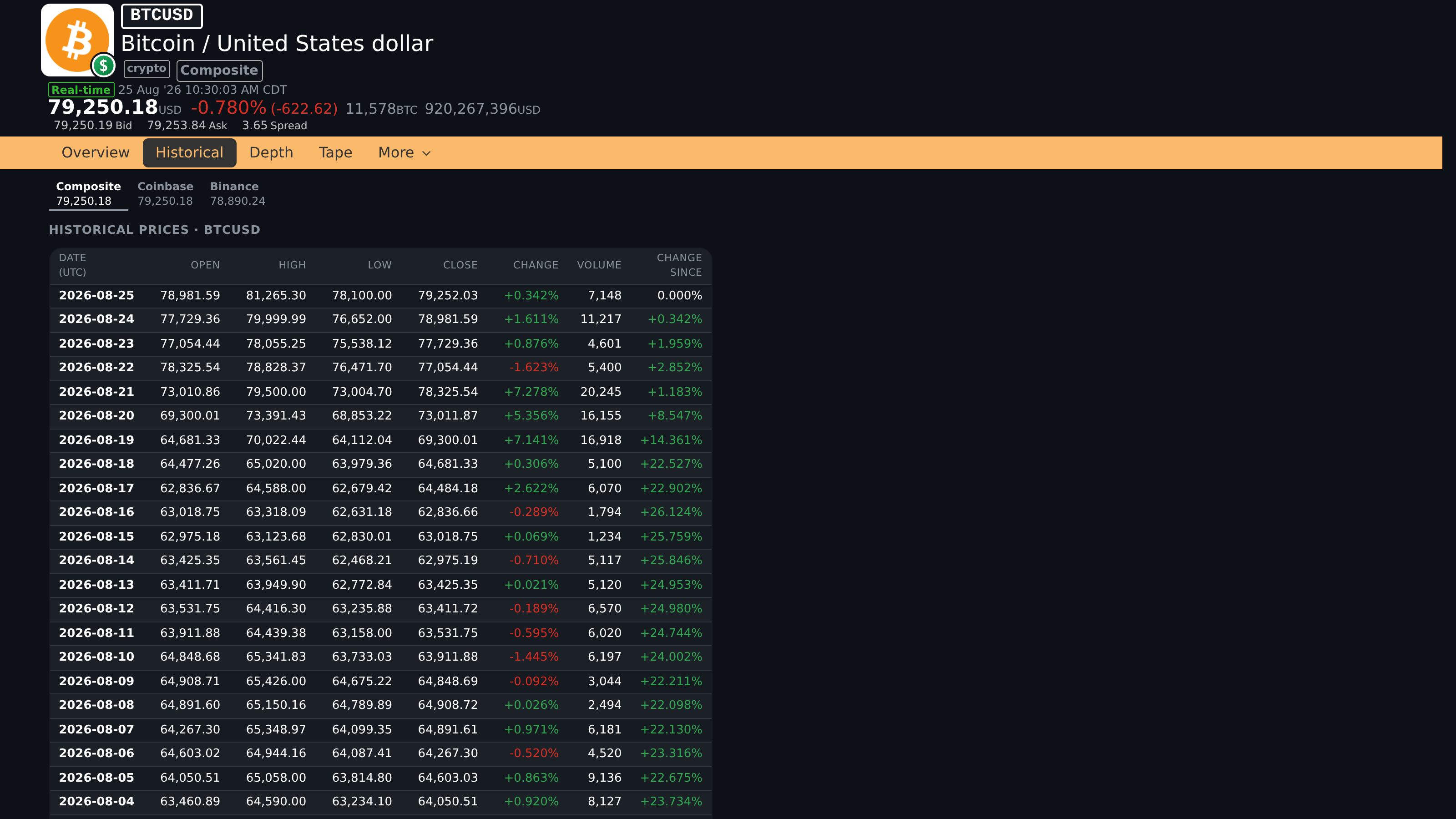 BTCUSD Historical tab with a populated daily price and volume table