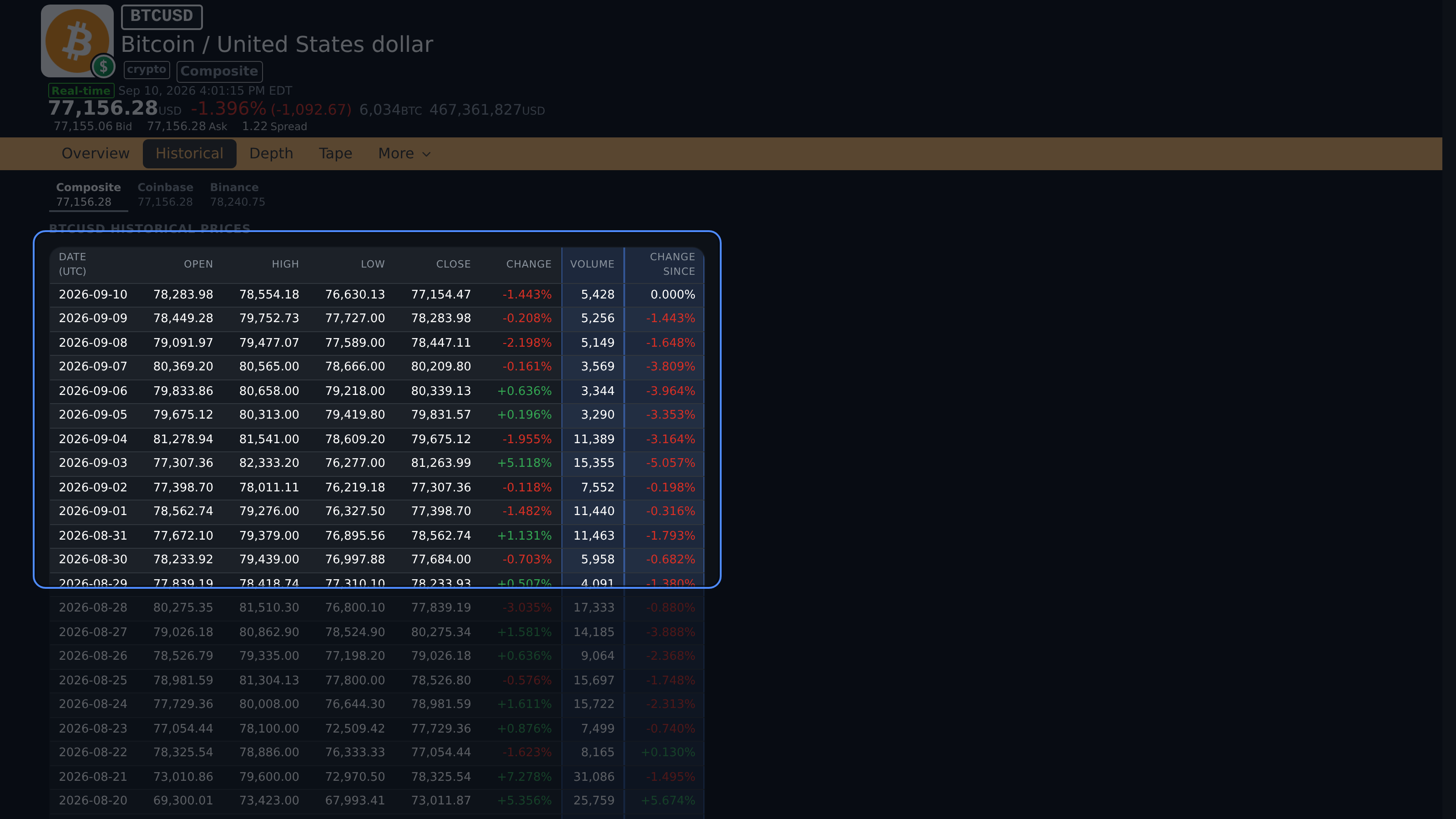 BTCUSD Historical rows emphasizing volume and Change Since comparisons