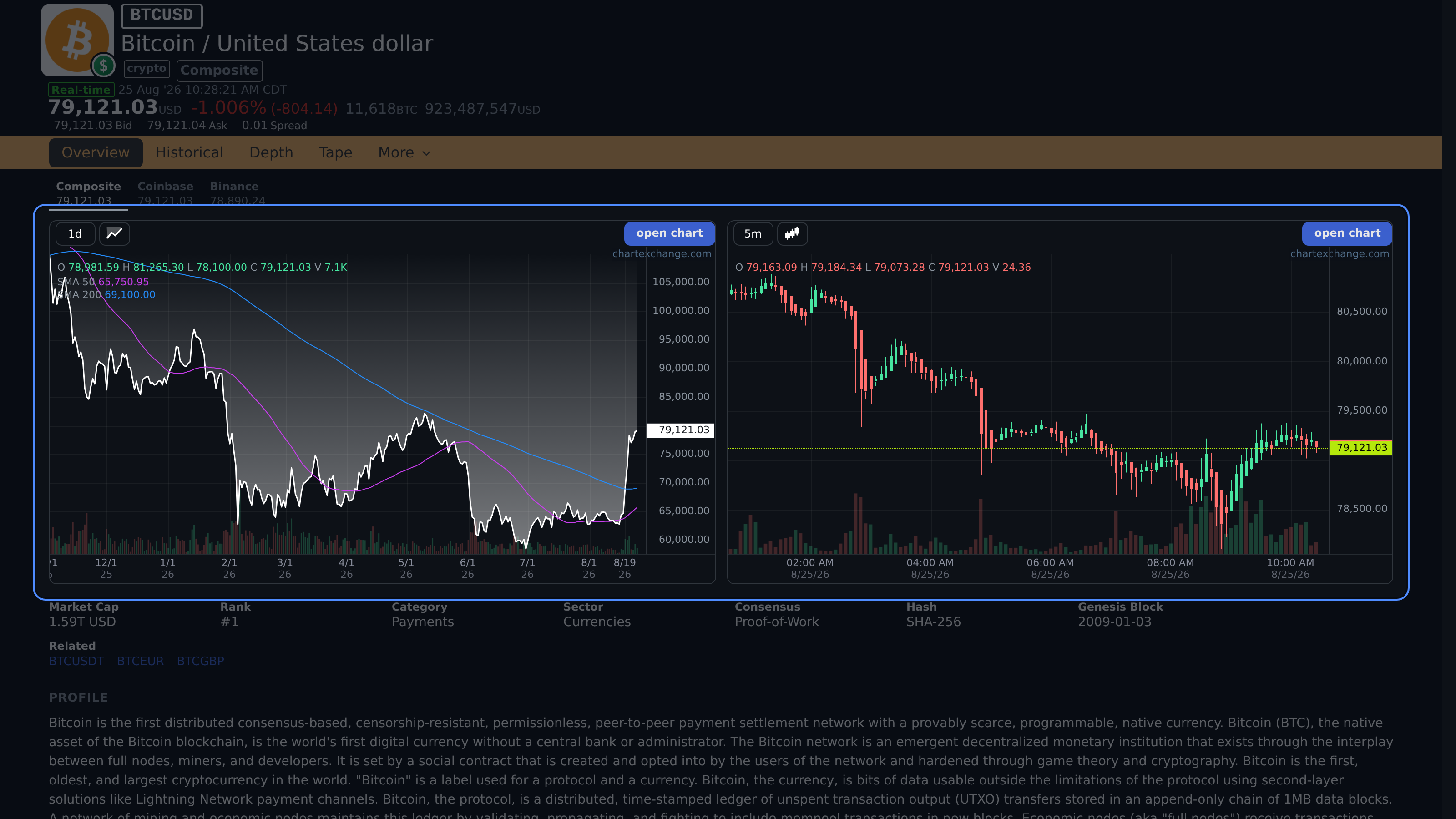 Daily and shorter-horizon BTCUSD charts on the crypto Overview tab