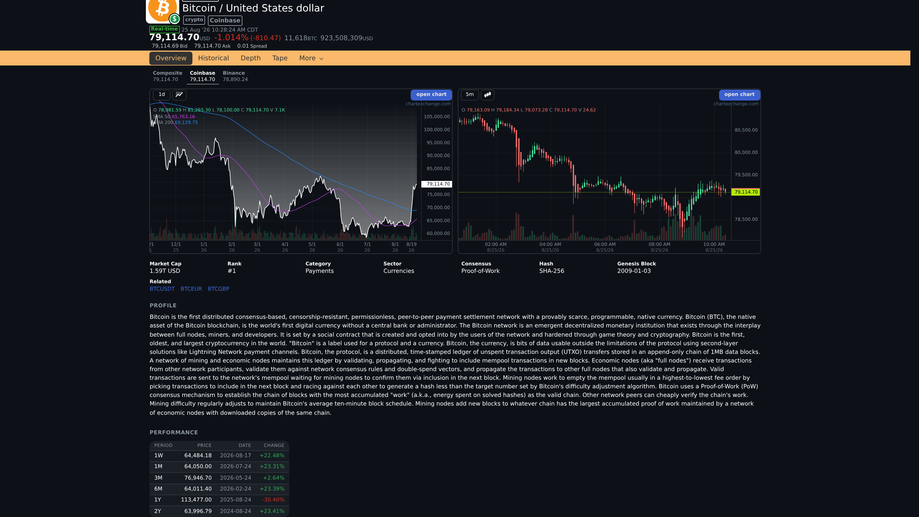 BTCUSD performance, market statistics, related assets, and profile panels