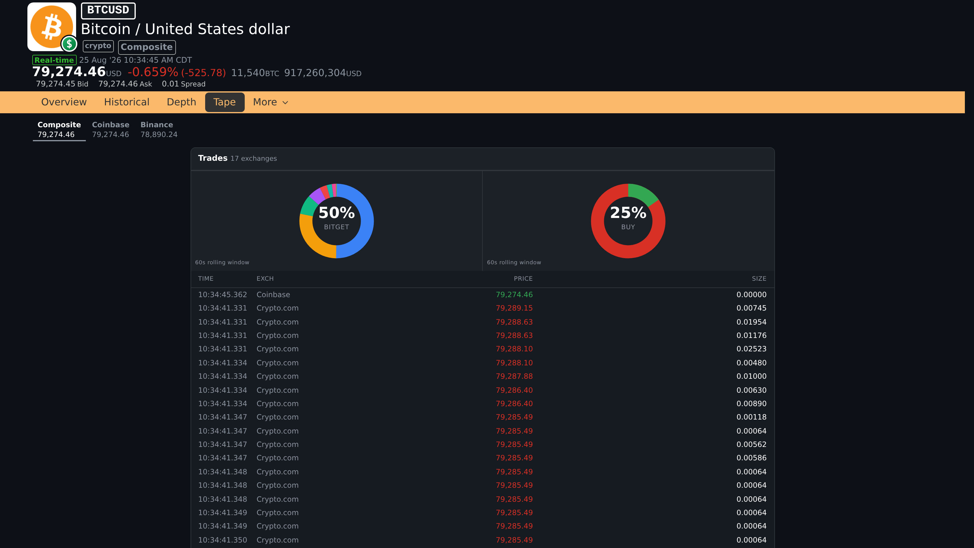 Current BTCUSD Tape tab with live spot trades and rolling volume charts