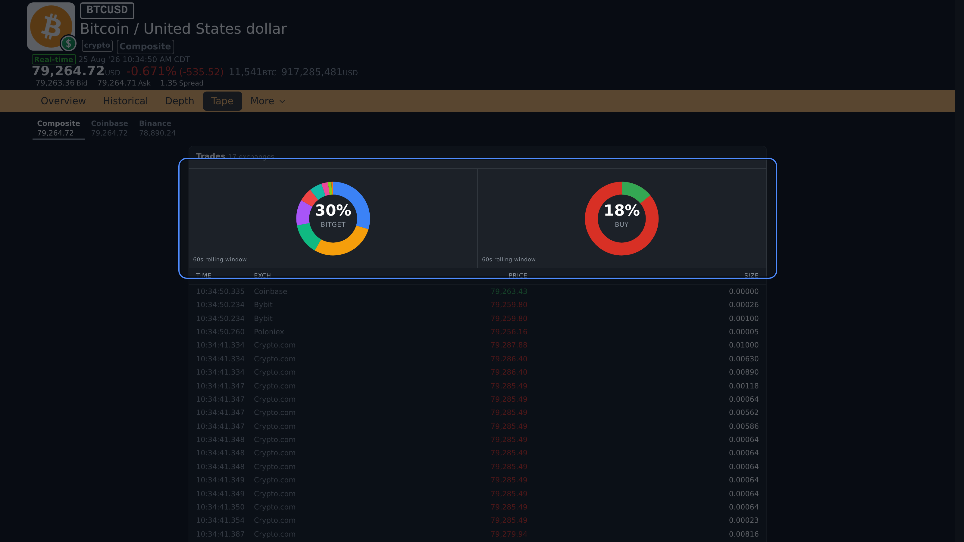 BTCUSD Tape 60-second charts for exchange volume and aggressive buying versus selling