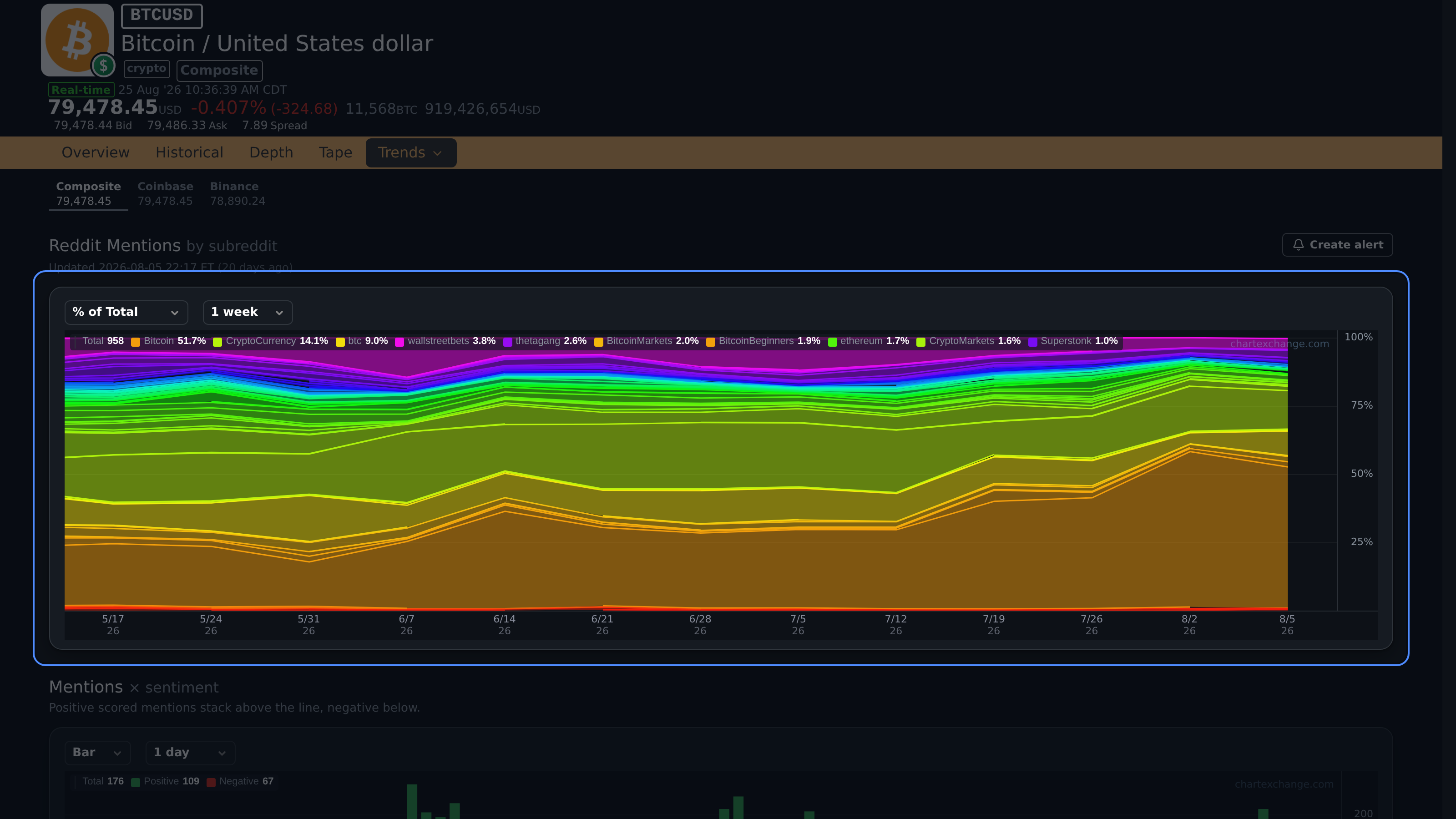 BTCUSD Reddit mention chart broken down by community