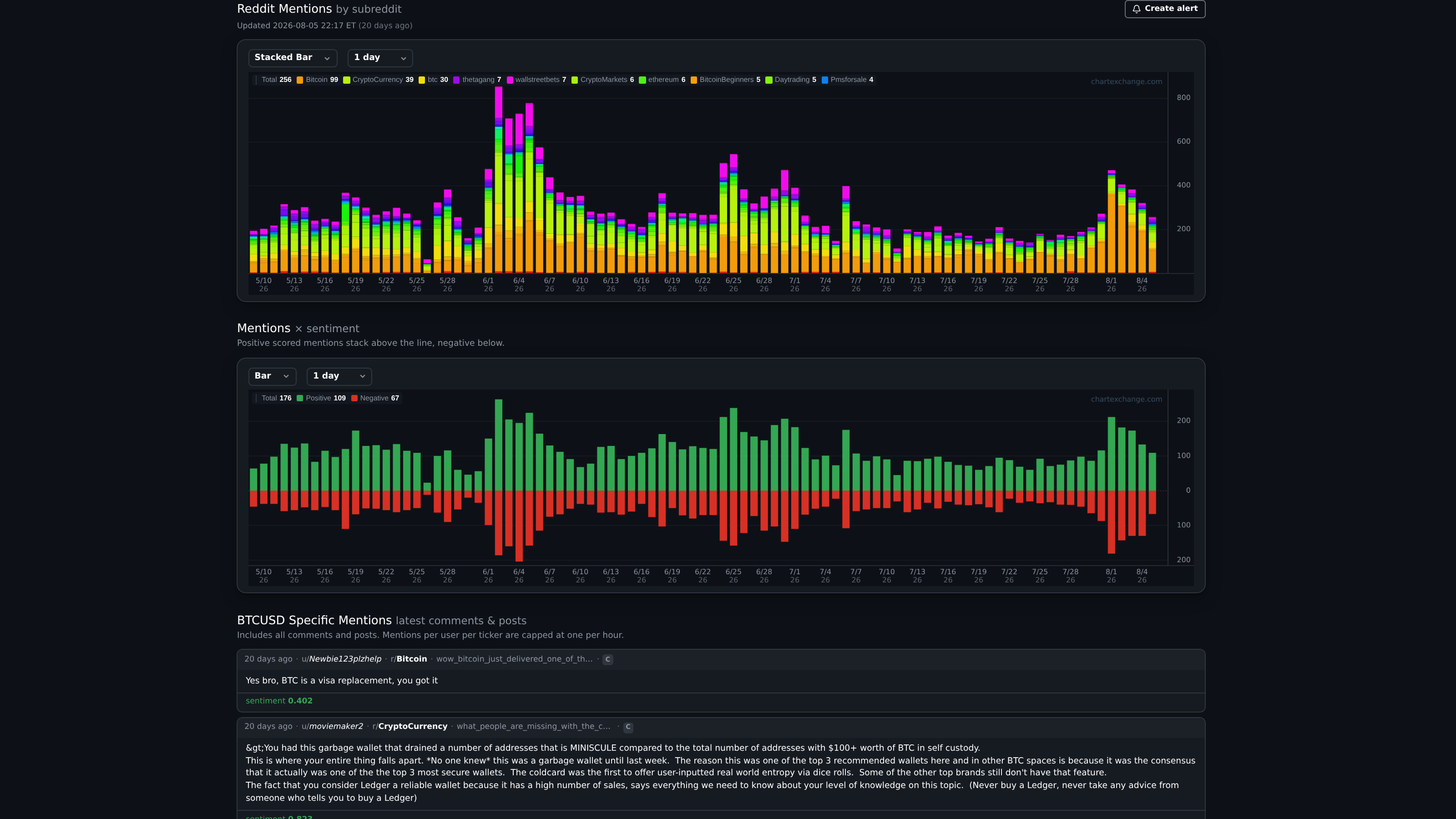 BTCUSD Trends tab with mention history, sentiment, and recent discussions