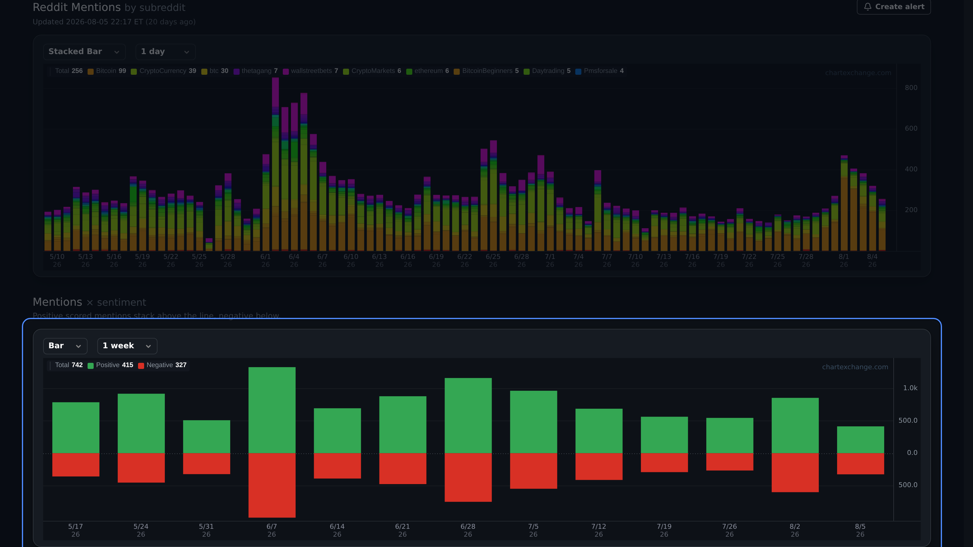 BTCUSD positive and negative scored mention chart