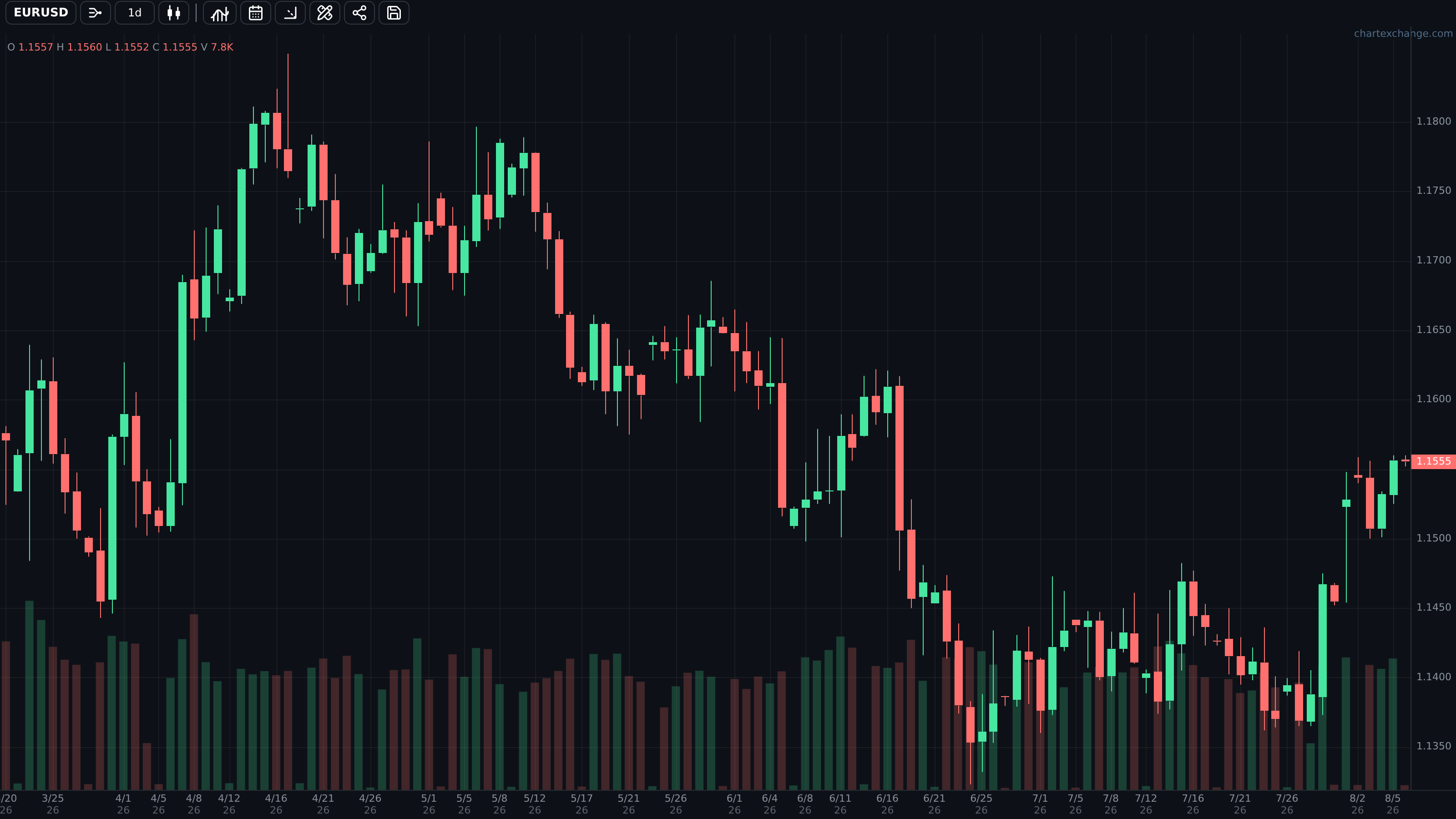 Forex pair chart with timeframe and chart controls