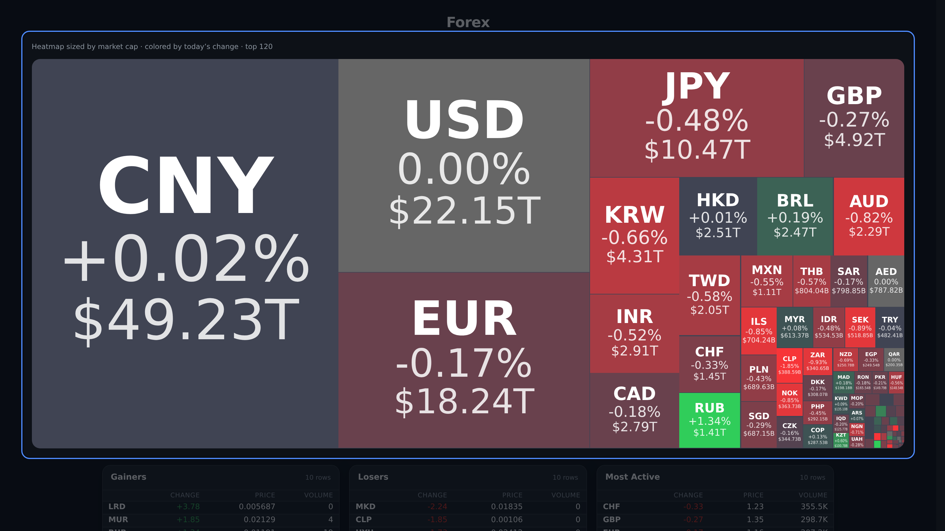 Forex market heatmap with currency pairs and daily changes