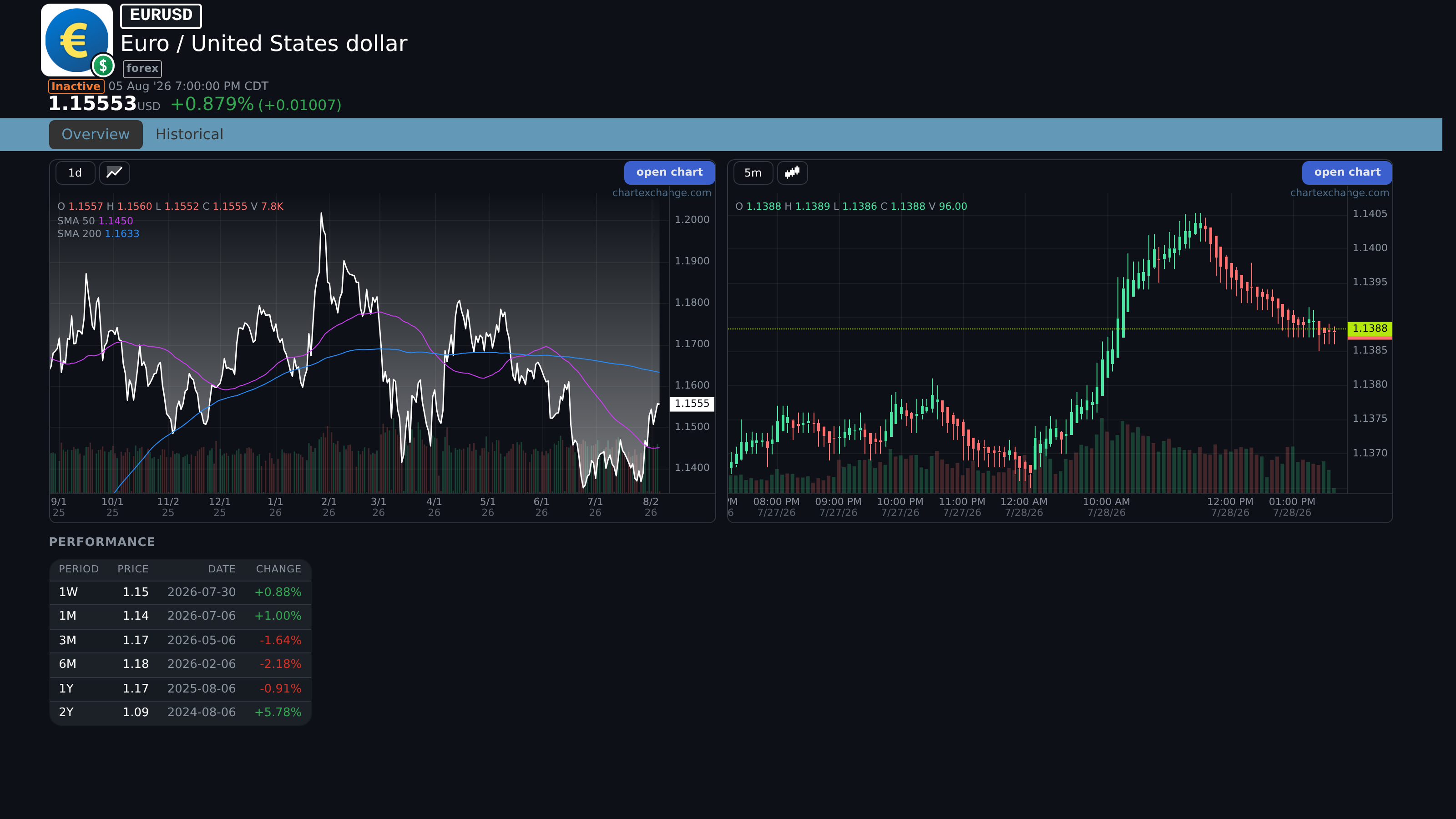 Forex pair chart used to confirm base and quote currency context