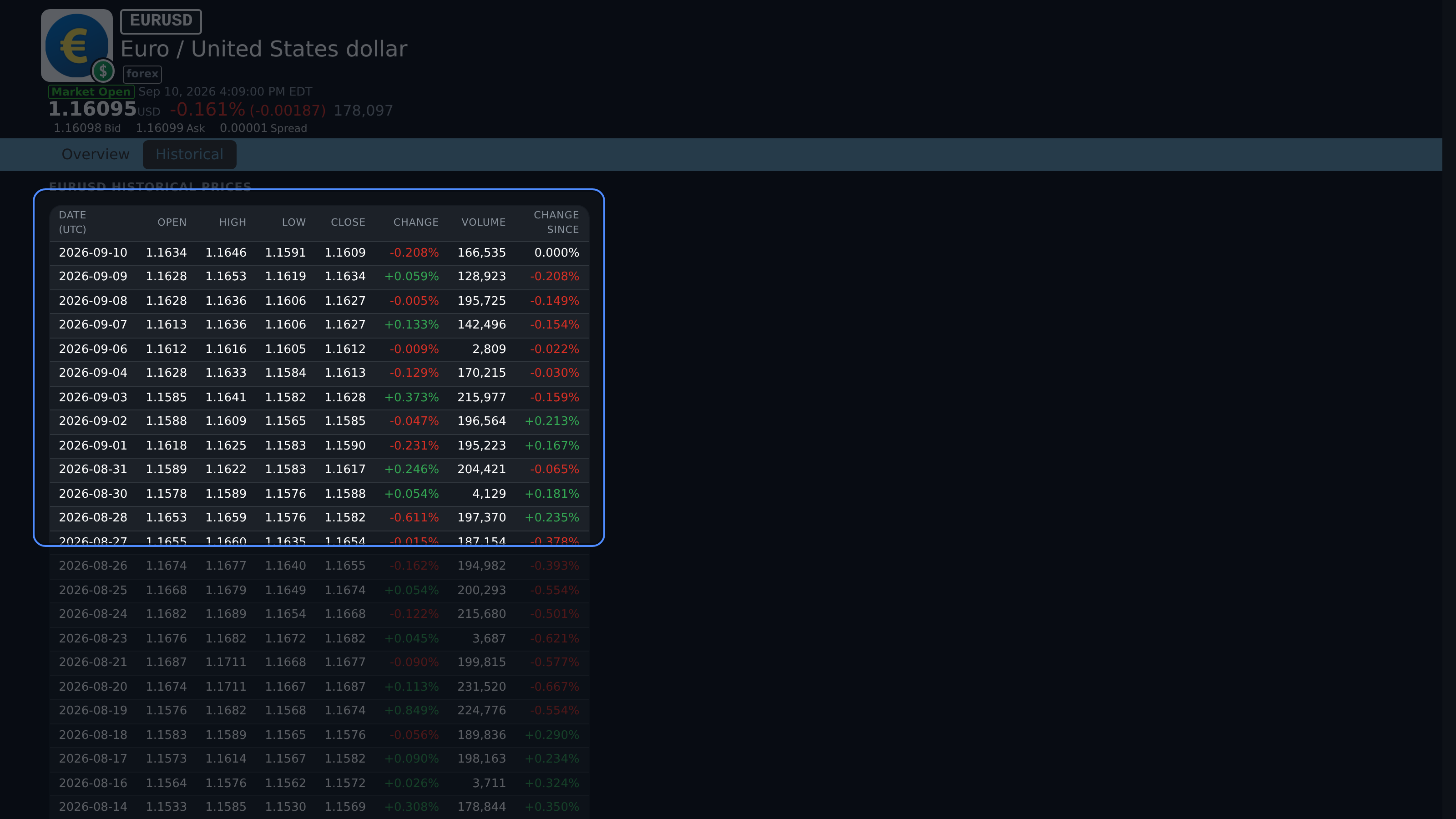EURUSD Historical table with UTC dates, daily prices, change, and volume