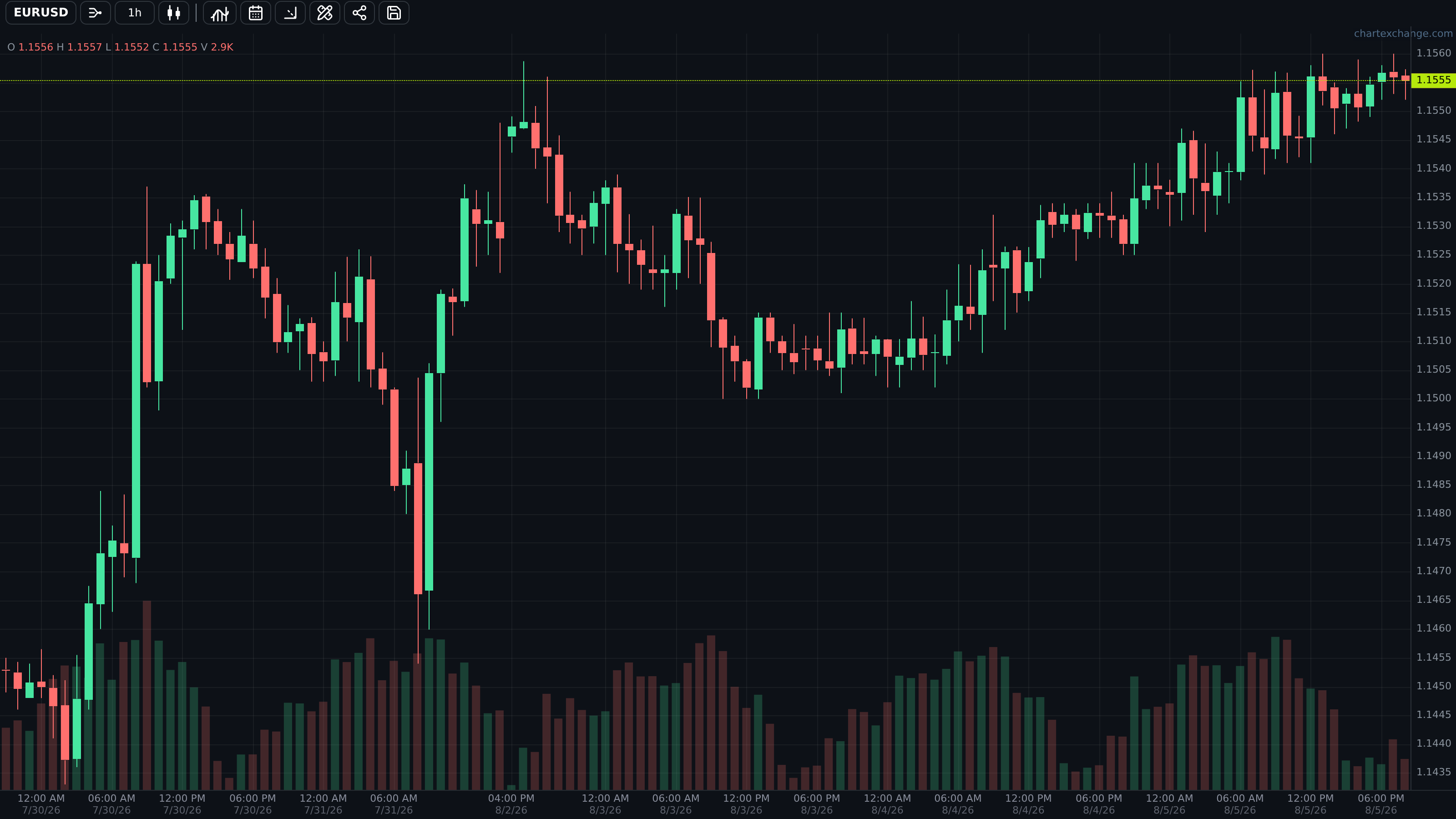 EURUSD one-hour chart with timeframe and chart-style controls