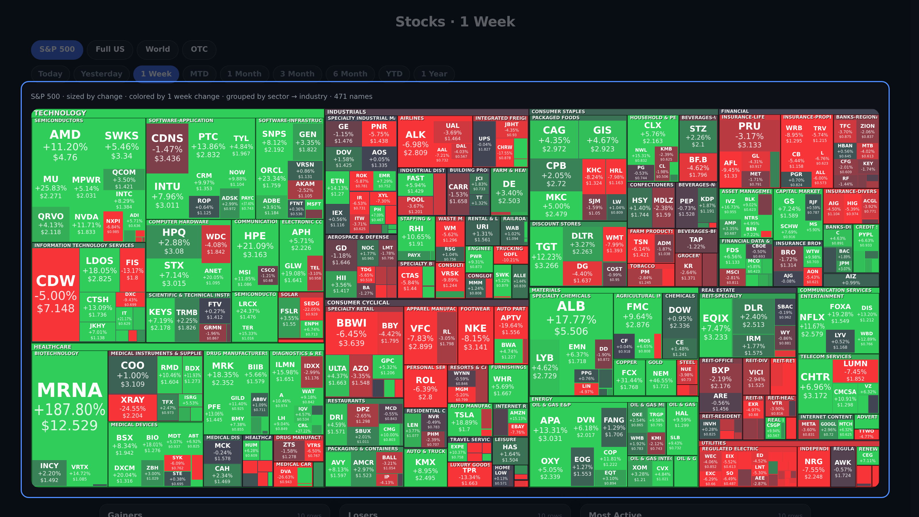 One-week stock heatmap grouped by sector and industry for a market-breadth check