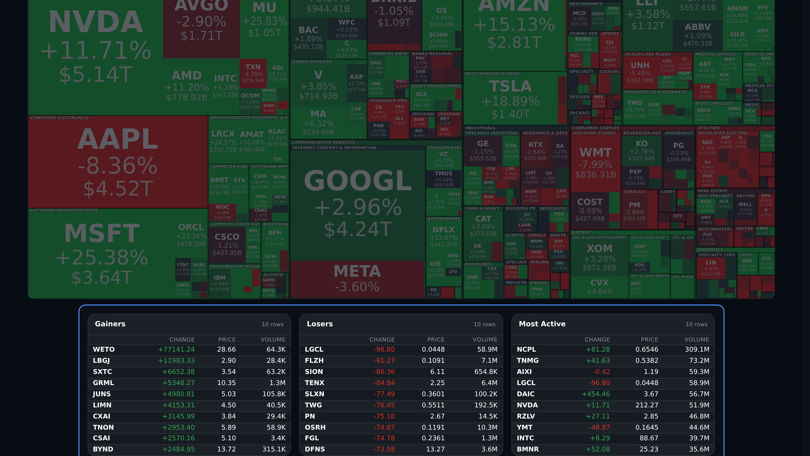 Markets page used after index review to inspect breadth