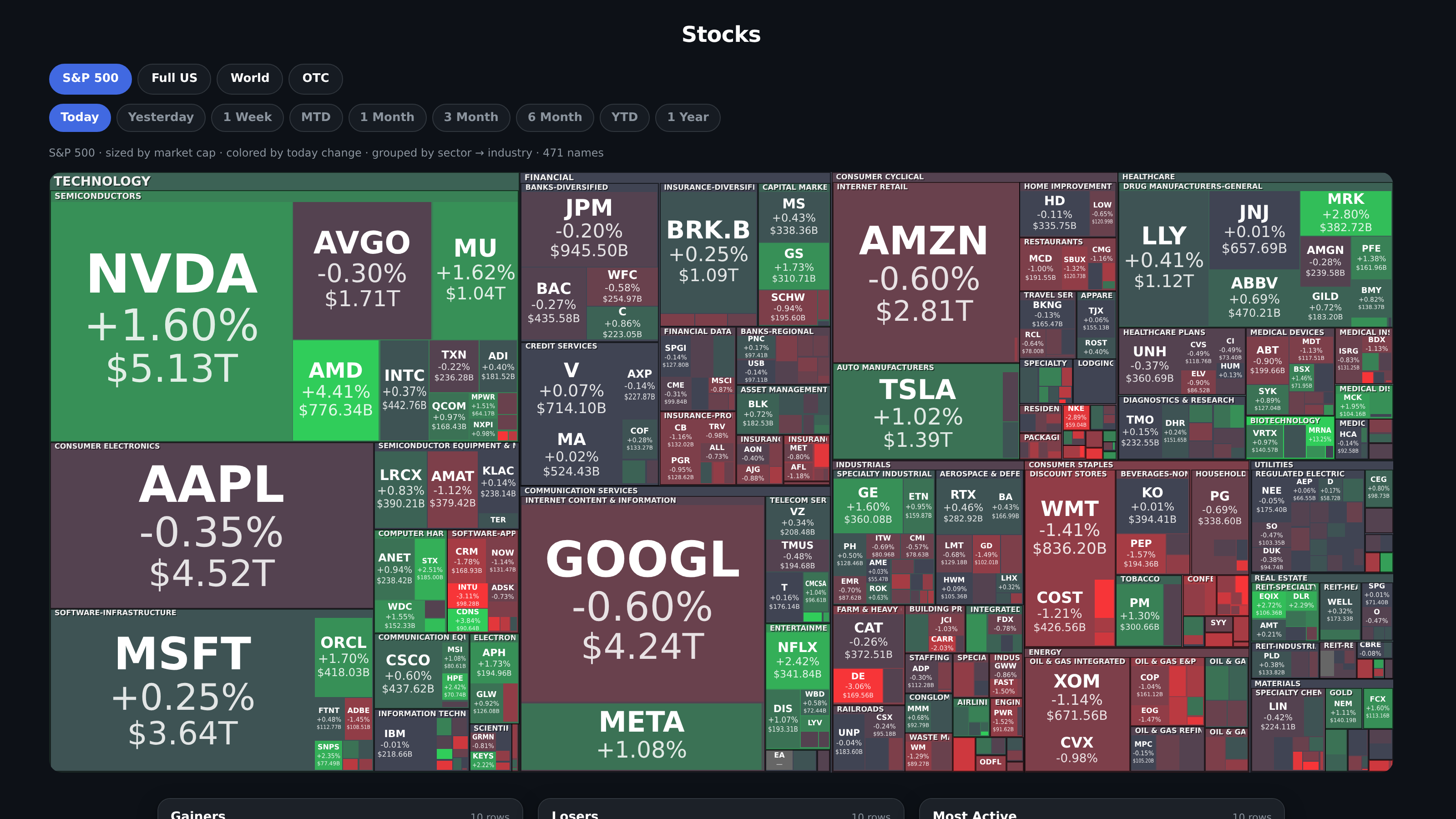 Stocks page with a market heatmap and ranked lists