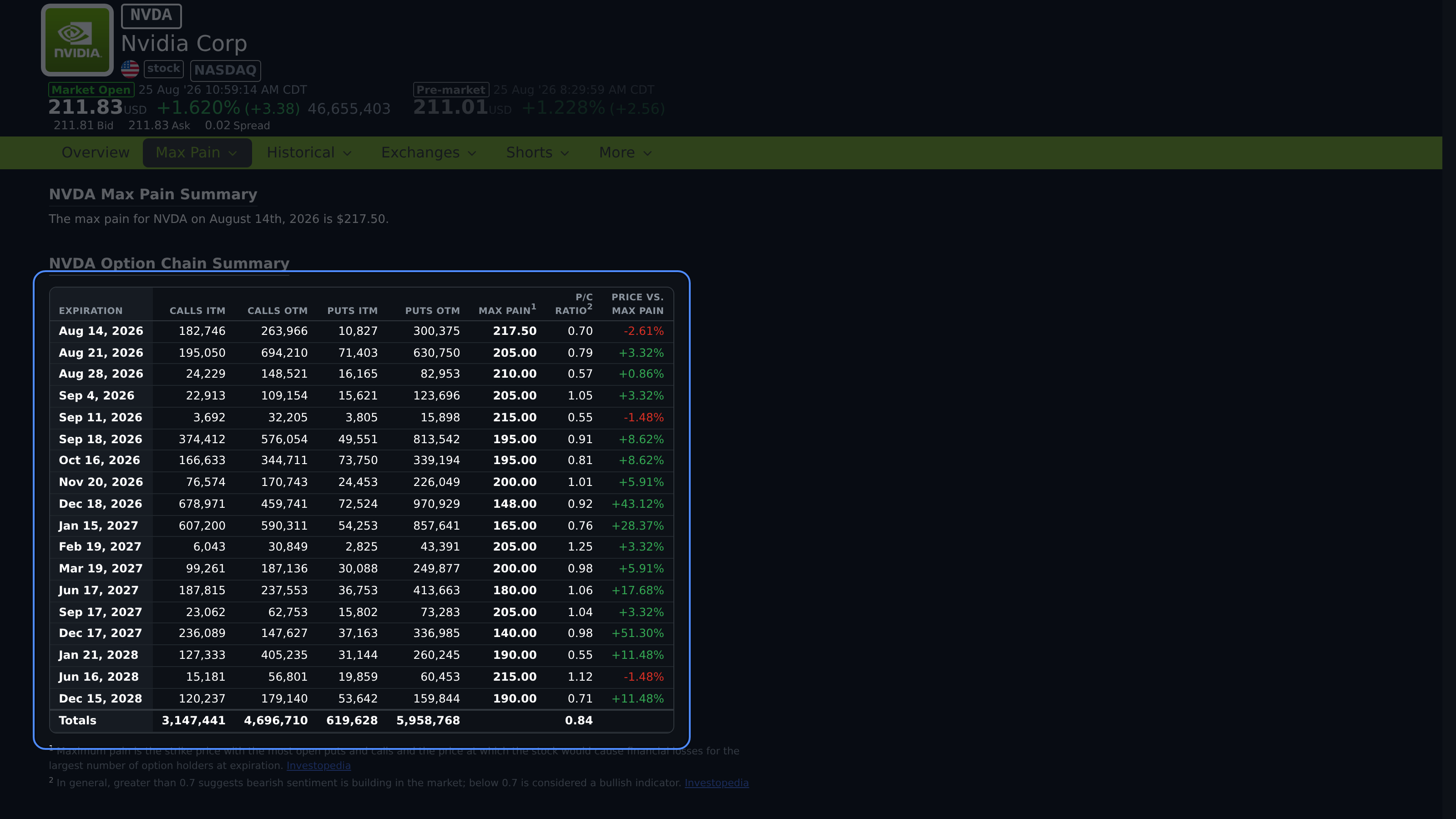 Max Pain expiration table with call and put open-interest totals