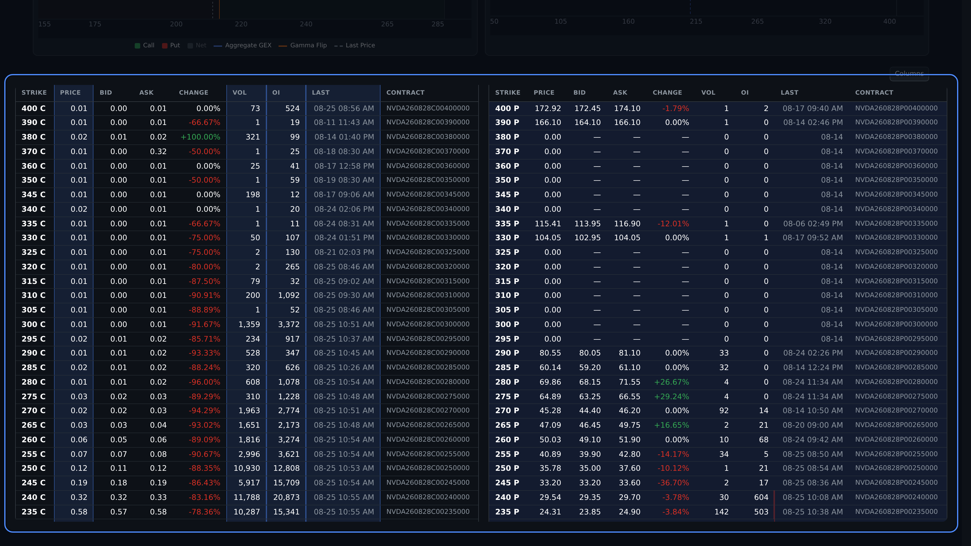 Option Chain columns for price, volume, open interest, and last trade