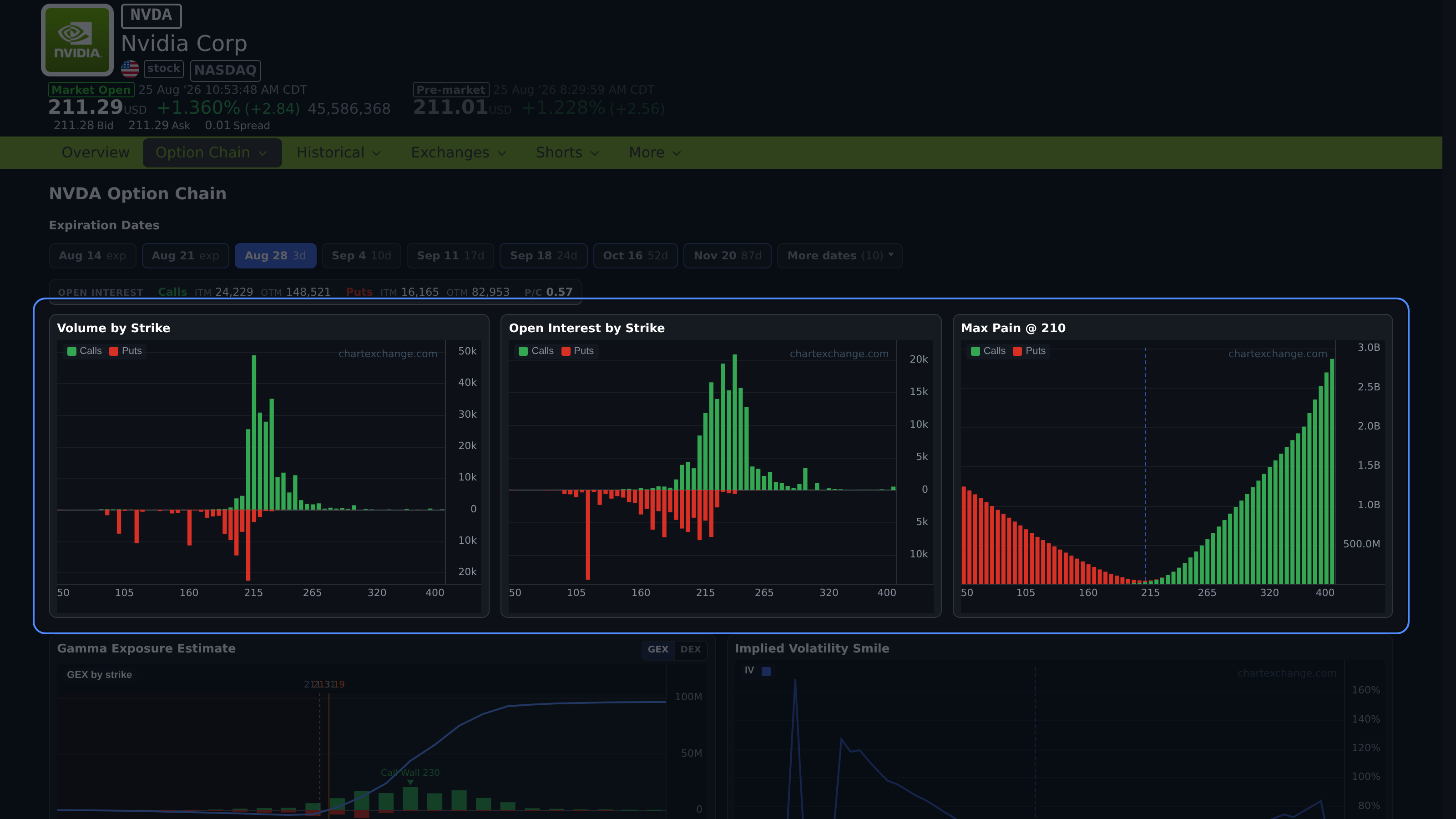 Option Chain charts for volume, open interest, and Max Pain by strike