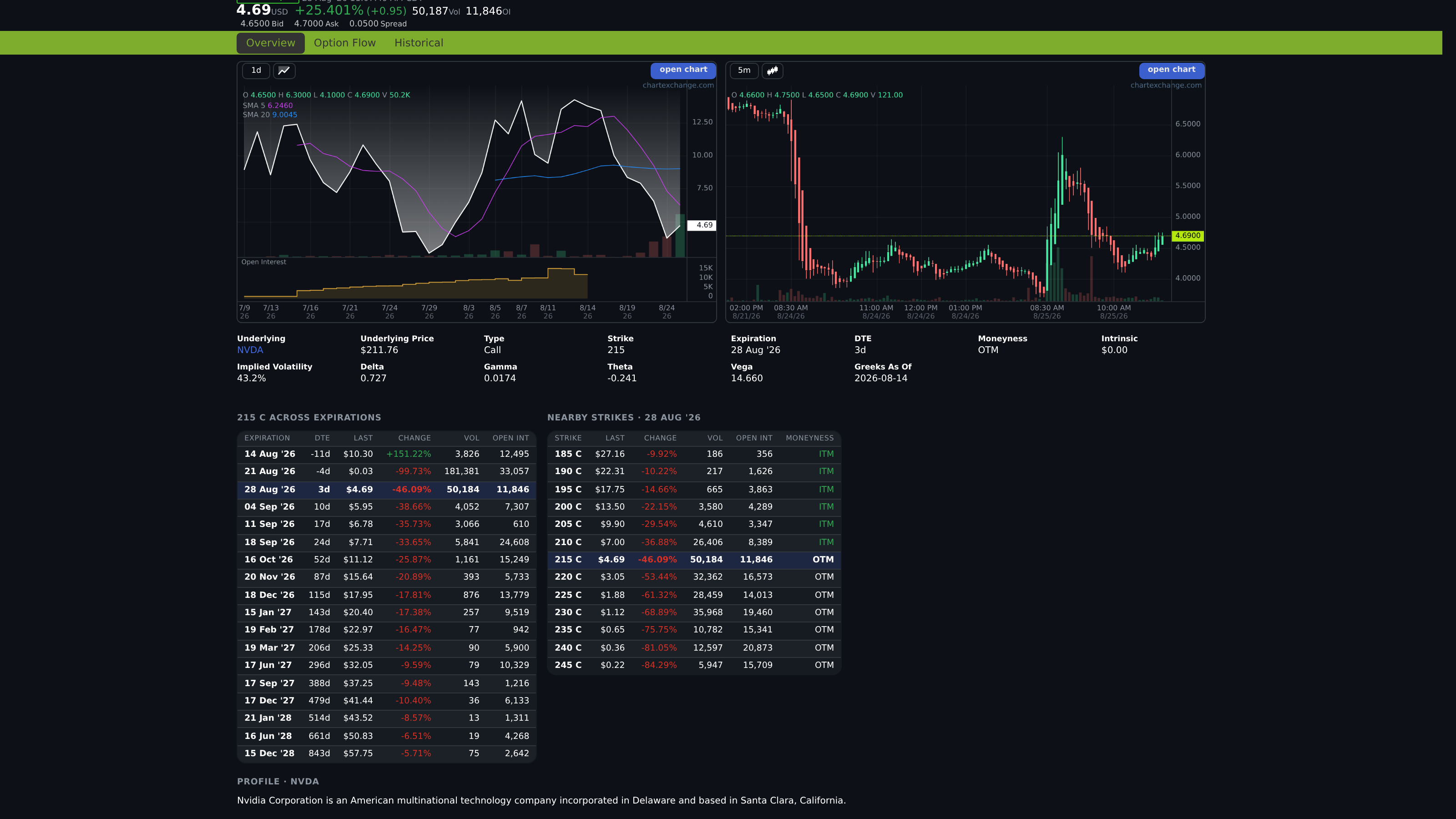 Option contract tables comparing the same strike across expirations and nearby strikes