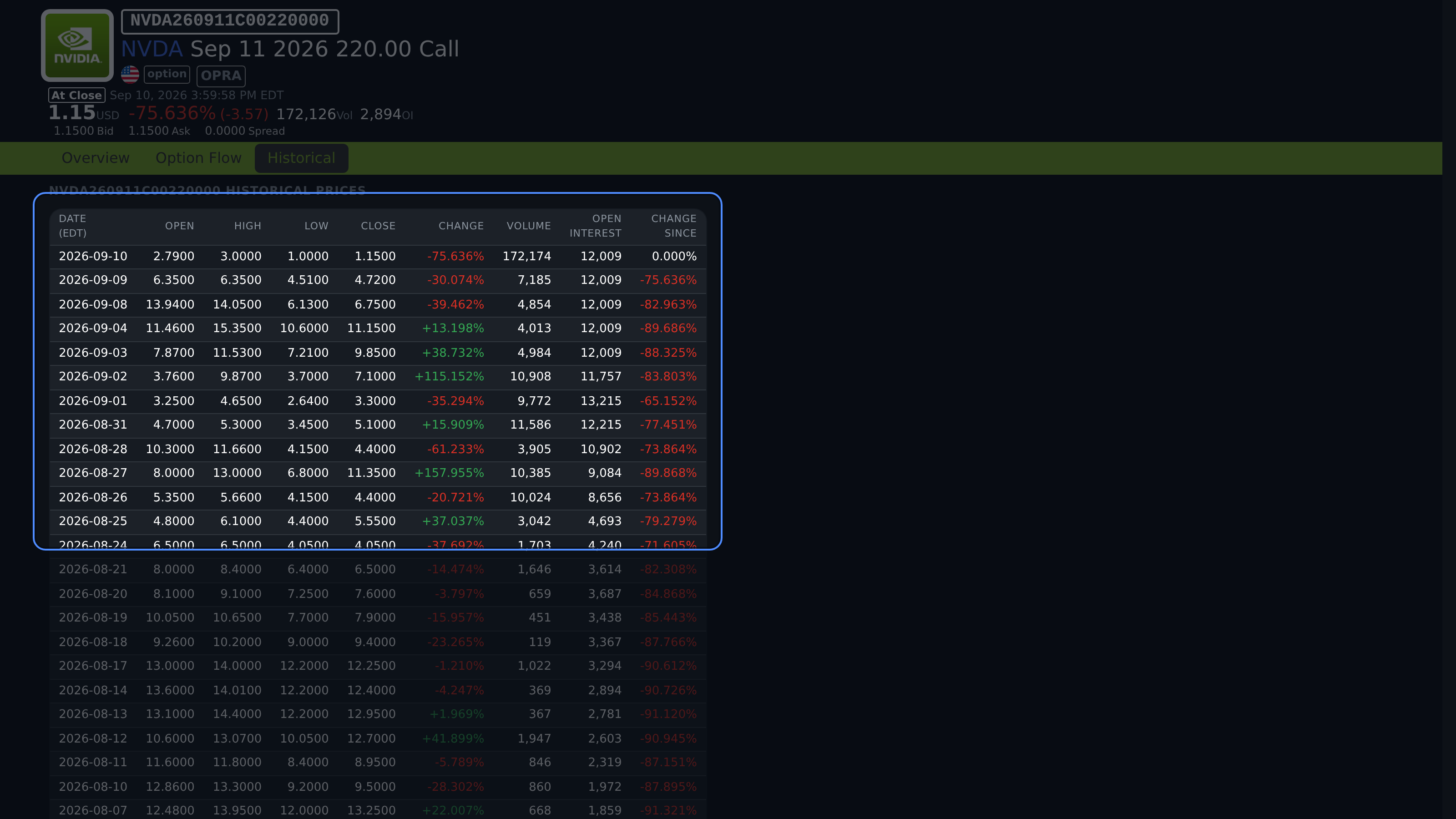 Option contract daily chart and historical price table