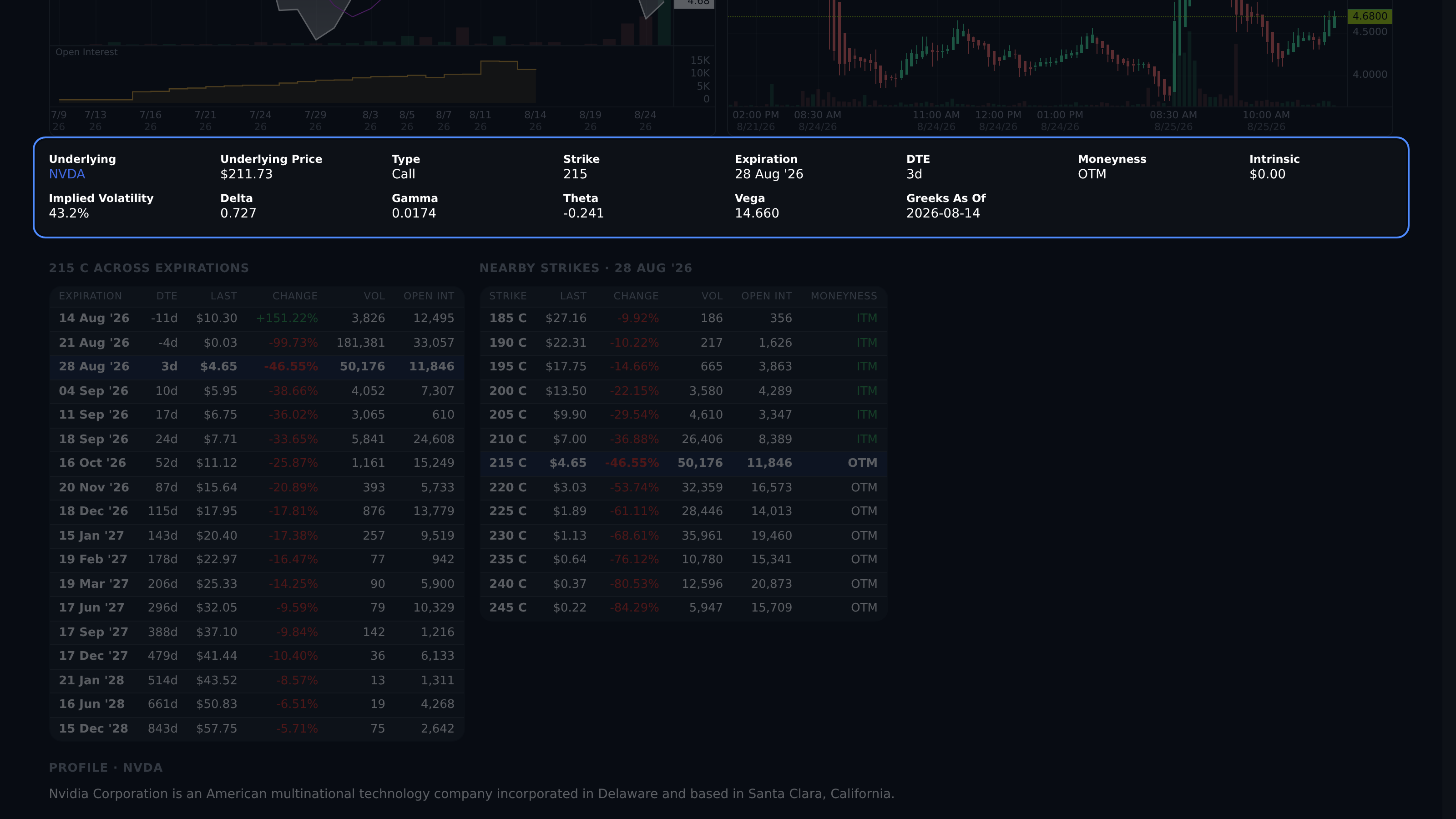 Option contract summary with underlying price, side, strike, expiration, DTE, moneyness, and intrinsic value